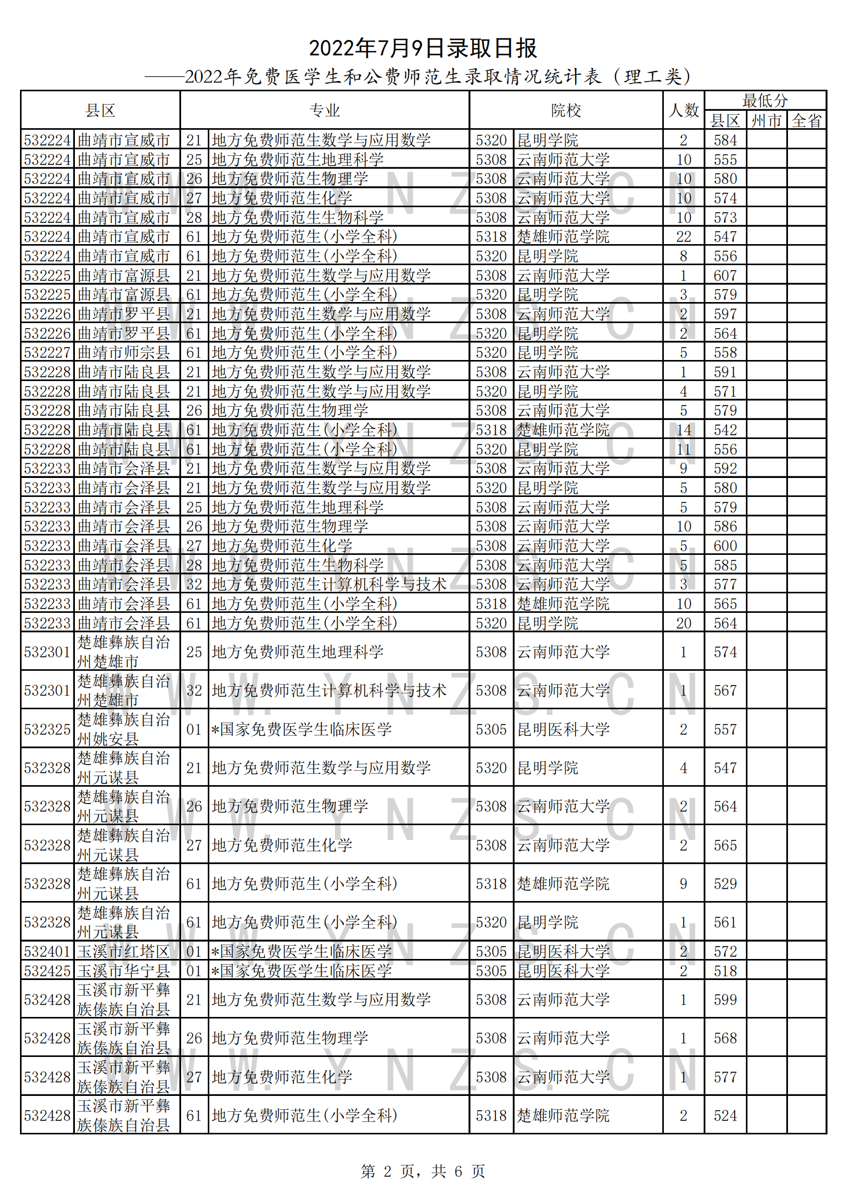 2022年<a href=https://www.211g.cn/tag/yunnan.html target=_blank class=infotextkey>云南</a><a href=https://www.211g.cn/tag/bonke.html target=_blank class=infotextkey>本科</a><a href=https://www.211g.cn/tag/tiqian.html target=_blank class=infotextkey>提前</a>批投档<a href=https://www.211g.cn/tag/fenshu.html target=_blank class=infotextkey>分数</a>线（免费<a href=https://www.211g.cn/tag/yixue.html target=_blank class=infotextkey>医学</a>生和公费<a href=https://www.211g.cn/tag/shifan.html target=_blank class=infotextkey>师范</a>生）