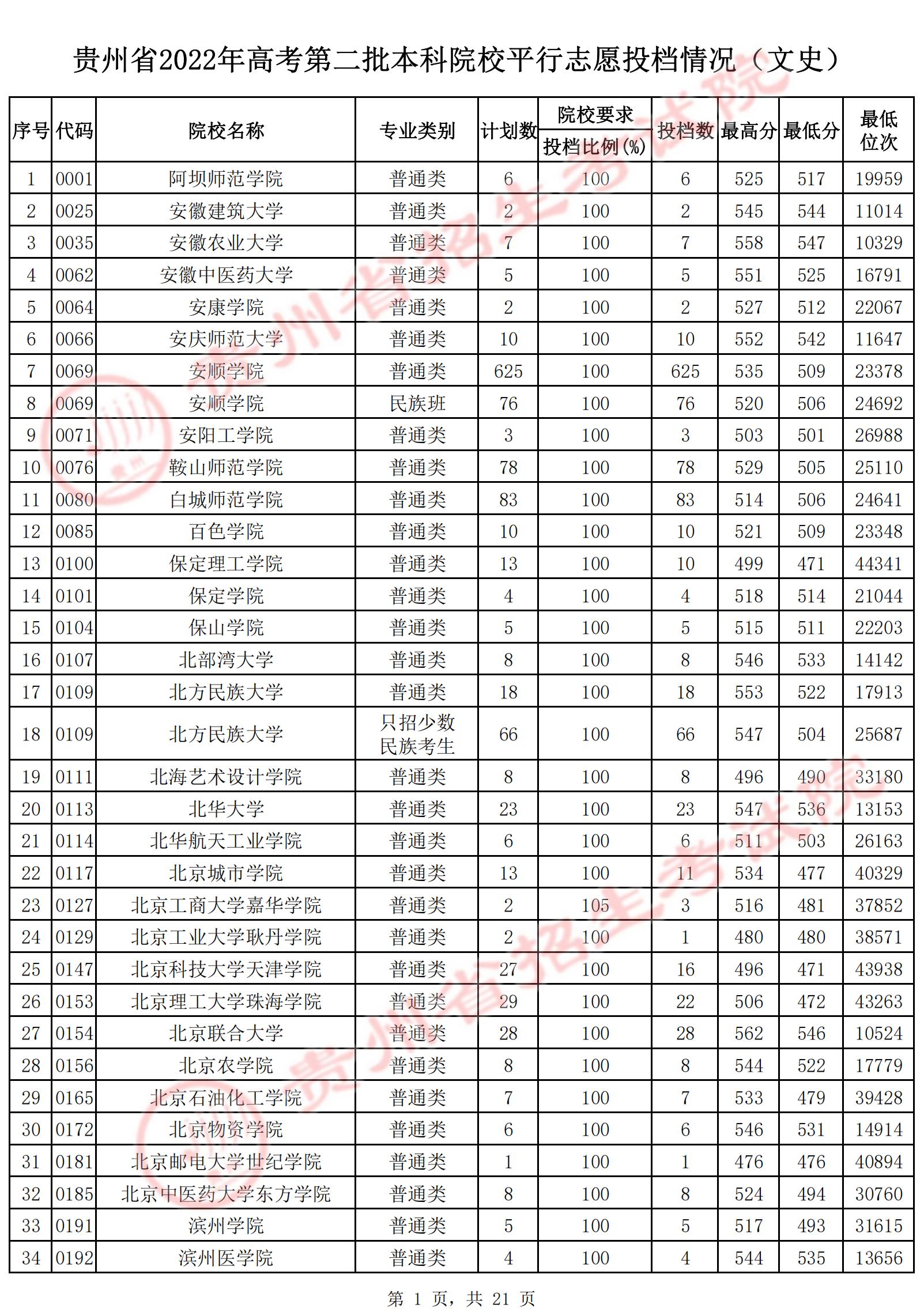 2022年<a href=https://www.211g.cn/tag/guizhou.html target=_blank class=infotextkey>贵州</a>二本投档<a href=https://www.211g.cn/tag/fenshu.html target=_blank class=infotextkey>分数</a>线（<a href=https://www.211g.cn/tag/wenke.html target=_blank class=infotextkey>文科</a>）