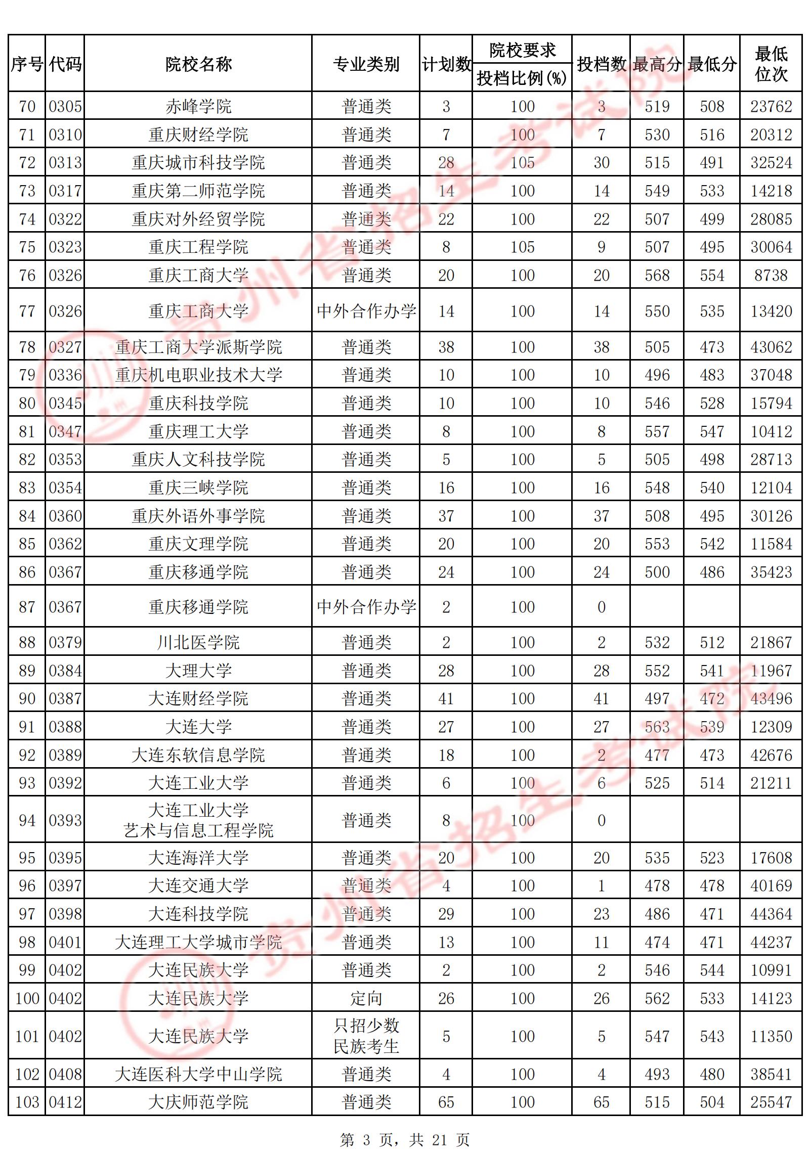 2022年<a href=https://www.211g.cn/tag/guizhou.html target=_blank class=infotextkey>贵州</a>二本投档<a href=https://www.211g.cn/tag/fenshu.html target=_blank class=infotextkey>分数</a>线（<a href=https://www.211g.cn/tag/wenke.html target=_blank class=infotextkey>文科</a>）