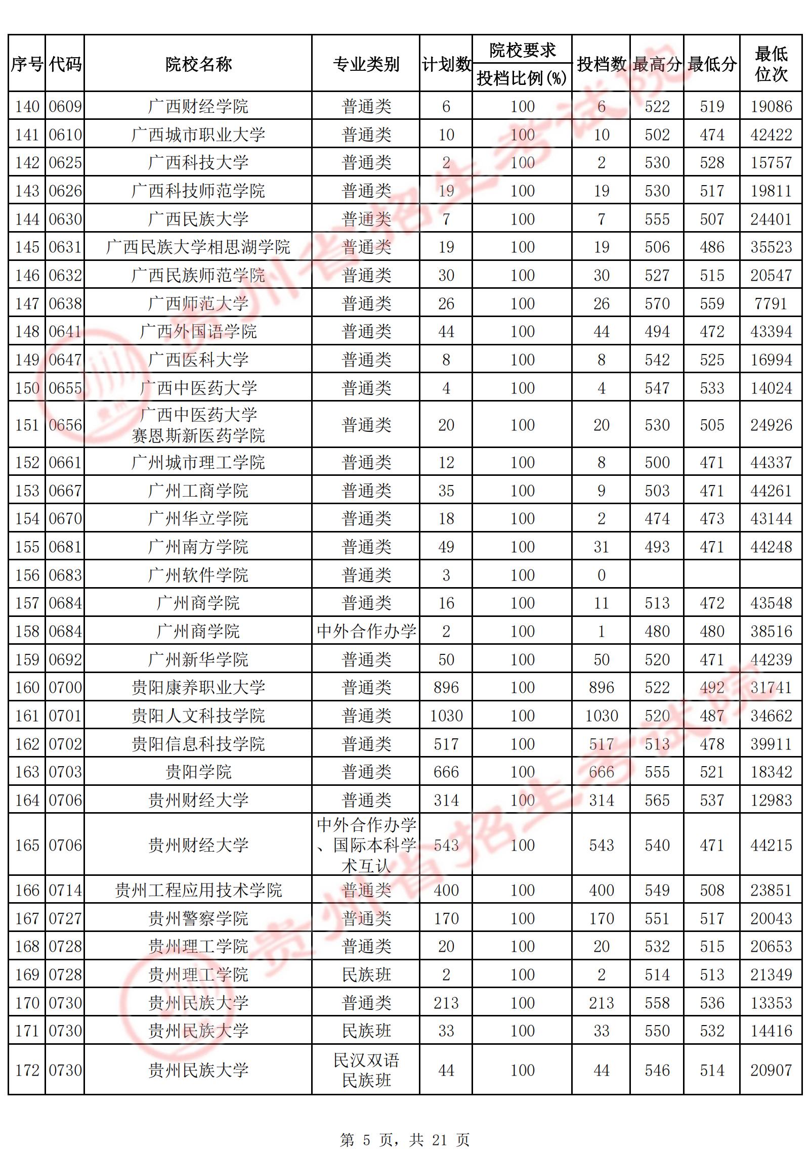 2022年<a href=https://www.211g.cn/tag/guizhou.html target=_blank class=infotextkey>贵州</a>二本投档<a href=https://www.211g.cn/tag/fenshu.html target=_blank class=infotextkey>分数</a>线（<a href=https://www.211g.cn/tag/wenke.html target=_blank class=infotextkey>文科</a>）