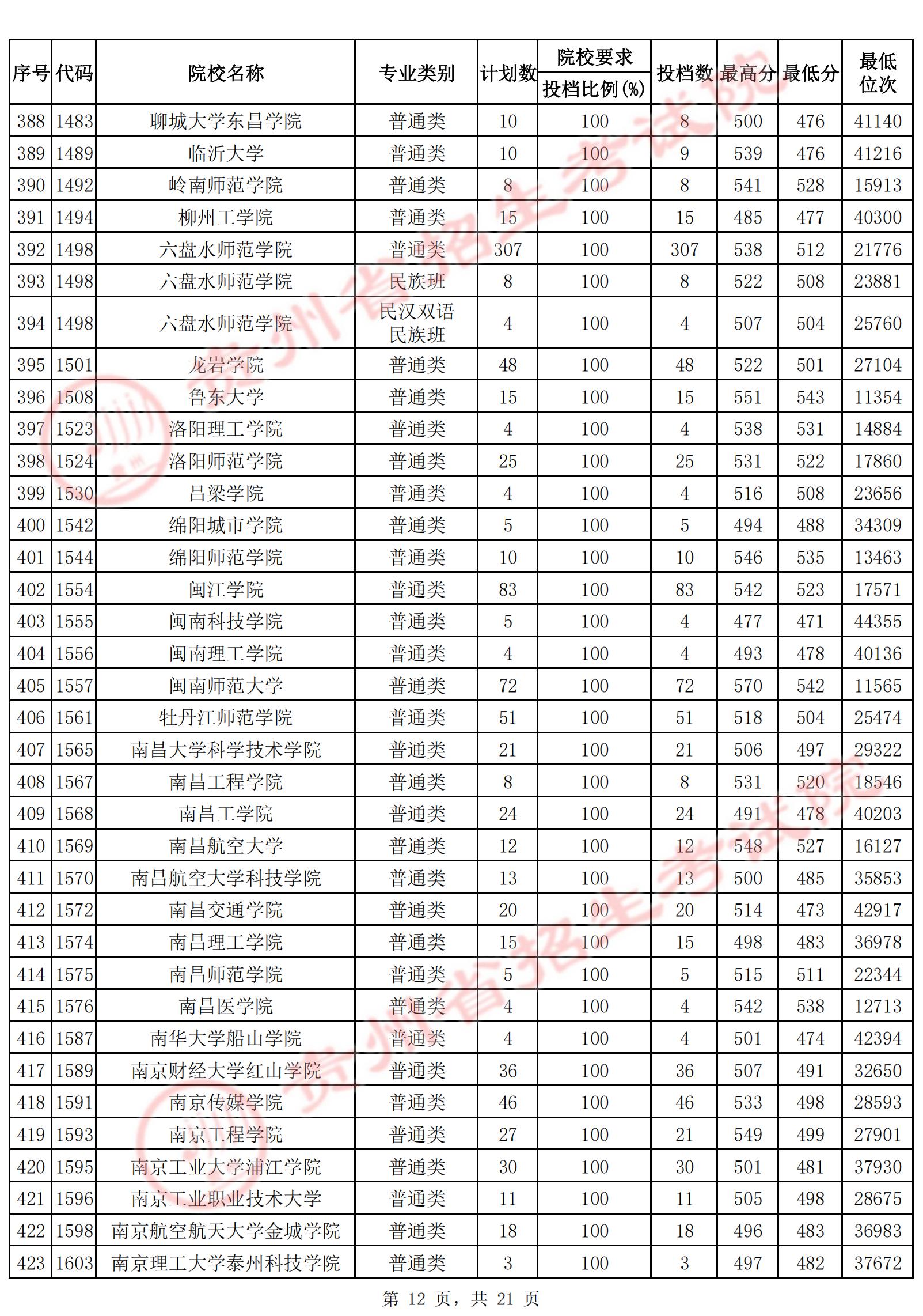 2022年<a href=https://www.211g.cn/tag/guizhou.html target=_blank class=infotextkey>贵州</a>二本投档<a href=https://www.211g.cn/tag/fenshu.html target=_blank class=infotextkey>分数</a>线（<a href=https://www.211g.cn/tag/wenke.html target=_blank class=infotextkey>文科</a>）