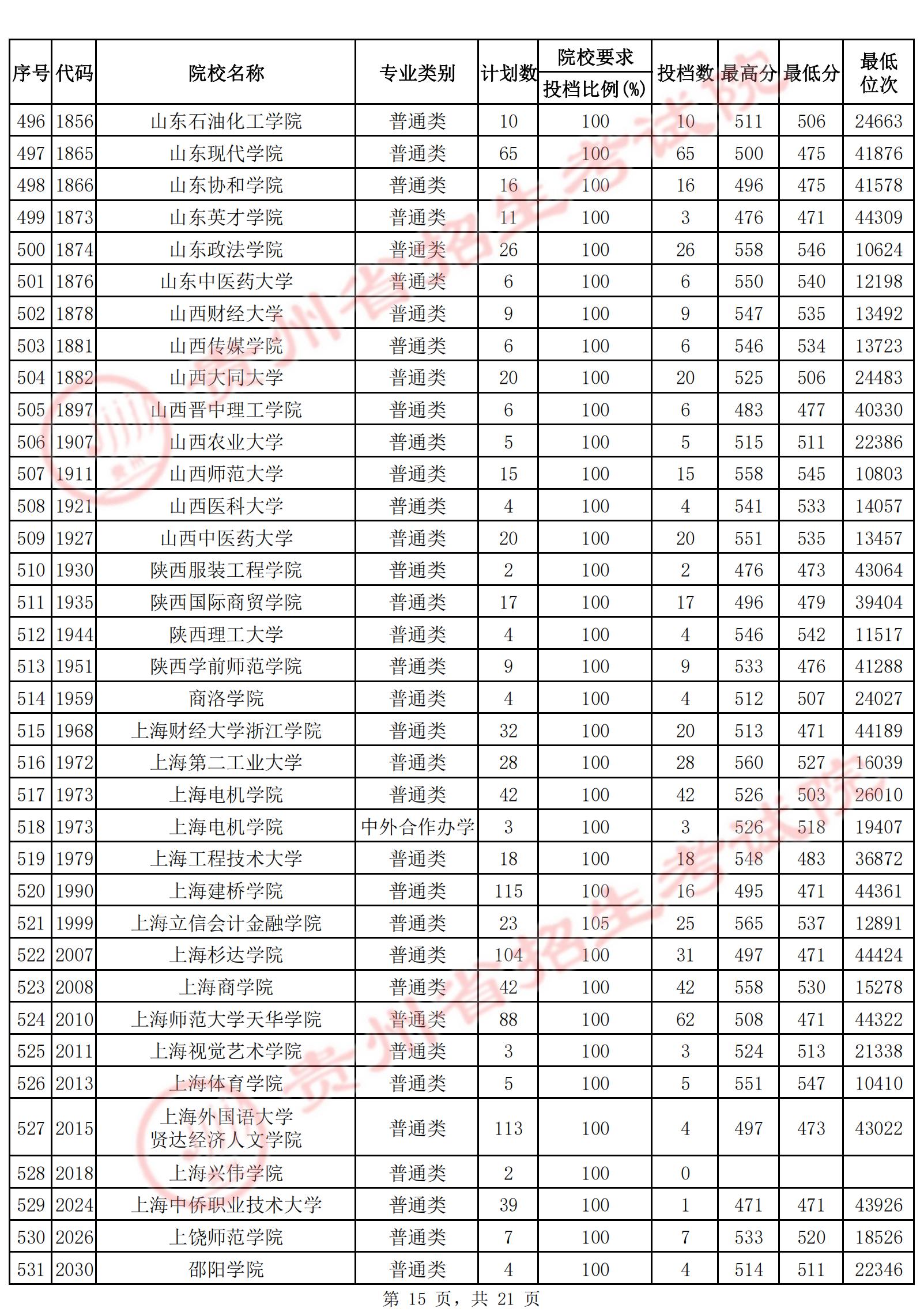 2022年<a href=https://www.211g.cn/tag/guizhou.html target=_blank class=infotextkey>贵州</a>二本投档<a href=https://www.211g.cn/tag/fenshu.html target=_blank class=infotextkey>分数</a>线（<a href=https://www.211g.cn/tag/wenke.html target=_blank class=infotextkey>文科</a>）