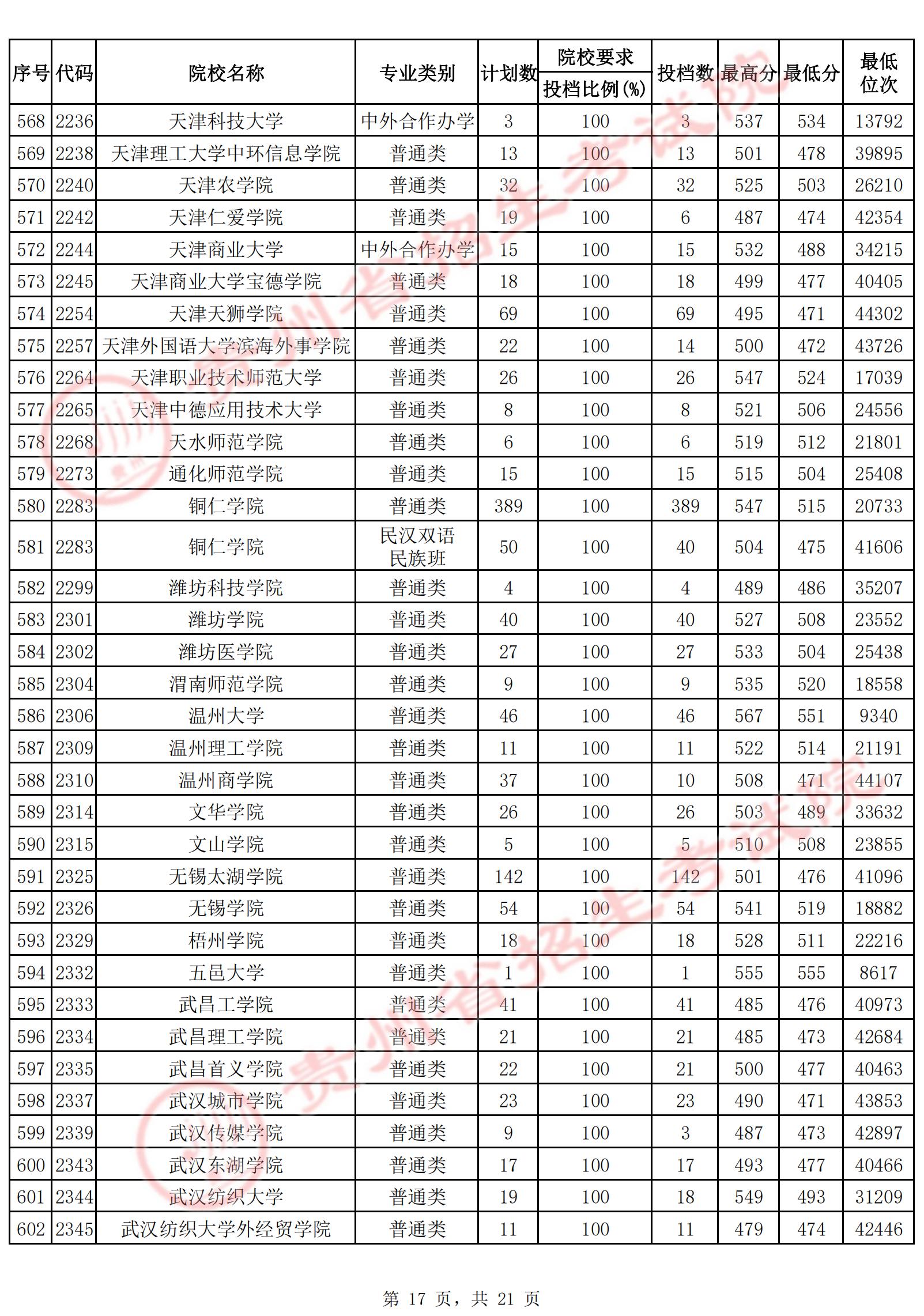2022年<a href=https://www.211g.cn/tag/guizhou.html target=_blank class=infotextkey>贵州</a>二本投档<a href=https://www.211g.cn/tag/fenshu.html target=_blank class=infotextkey>分数</a>线（<a href=https://www.211g.cn/tag/wenke.html target=_blank class=infotextkey>文科</a>）