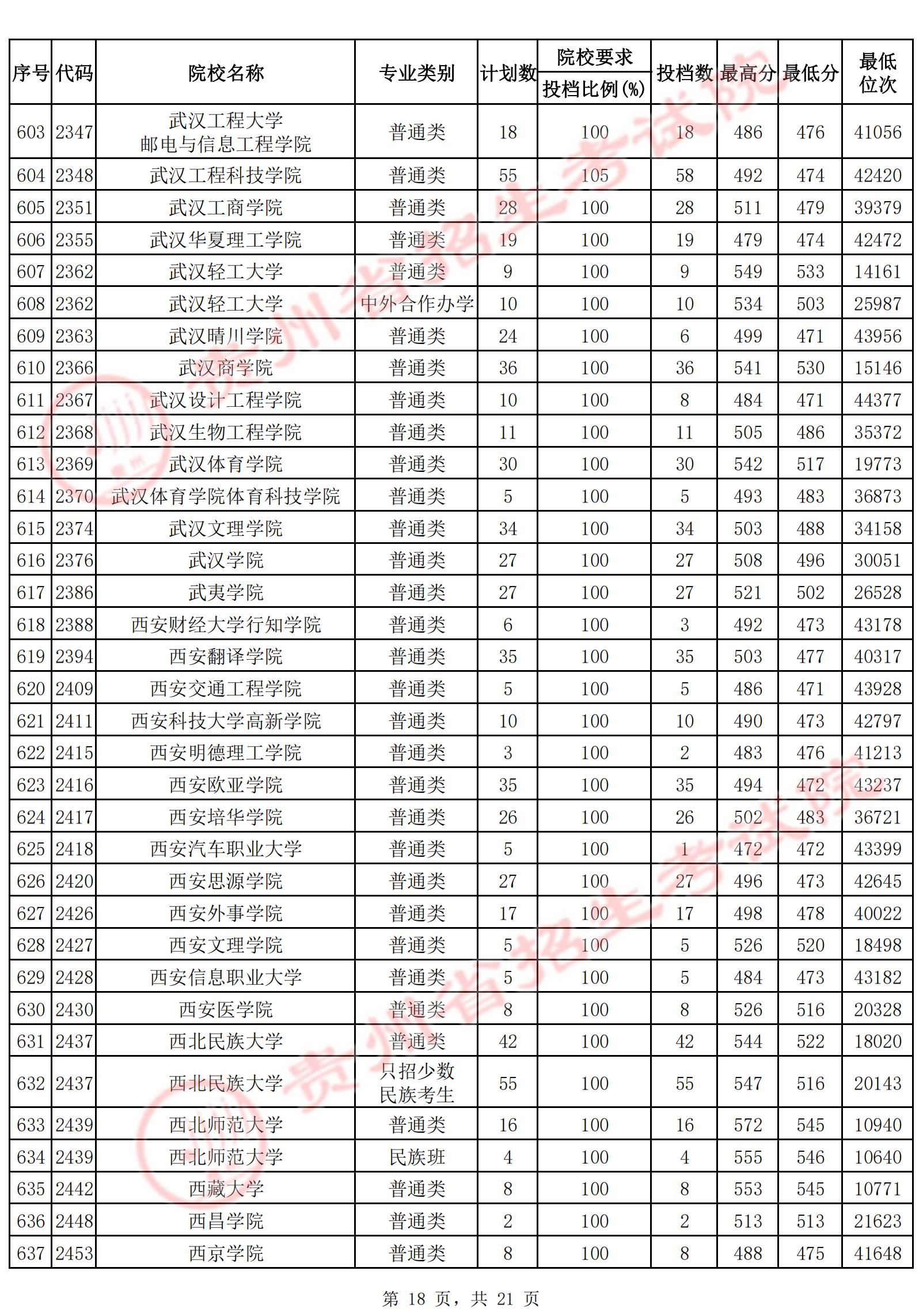 2022年<a href=https://www.211g.cn/tag/guizhou.html target=_blank class=infotextkey>贵州</a>二本投档<a href=https://www.211g.cn/tag/fenshu.html target=_blank class=infotextkey>分数</a>线（<a href=https://www.211g.cn/tag/wenke.html target=_blank class=infotextkey>文科</a>）