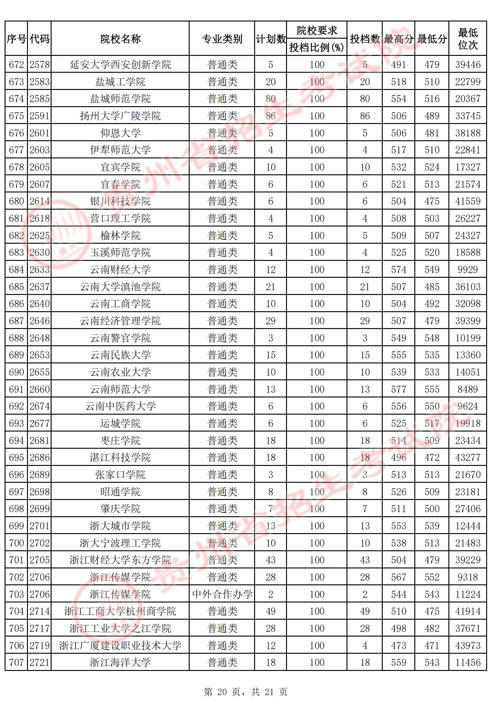 2022年<a href=https://www.211g.cn/tag/guizhou.html target=_blank class=infotextkey>贵州</a>二本投档<a href=https://www.211g.cn/tag/fenshu.html target=_blank class=infotextkey>分数</a>线（<a href=https://www.211g.cn/tag/wenke.html target=_blank class=infotextkey>文科</a>）