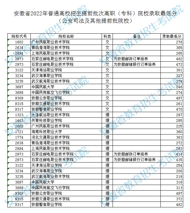 2022年<a href=https://www.211g.cn/tag/anhui.html target=_blank class=infotextkey>安徽</a>专科<a href=https://www.211g.cn/tag/tiqian.html target=_blank class=infotextkey>提前</a>批投档<a href=https://www.211g.cn/tag/fenshu.html target=_blank class=infotextkey>分数</a>线（定向培养军士、定向<a href=https://www.211g.cn/tag/yixue.html target=_blank class=infotextkey>医学</a>生、公安司法）