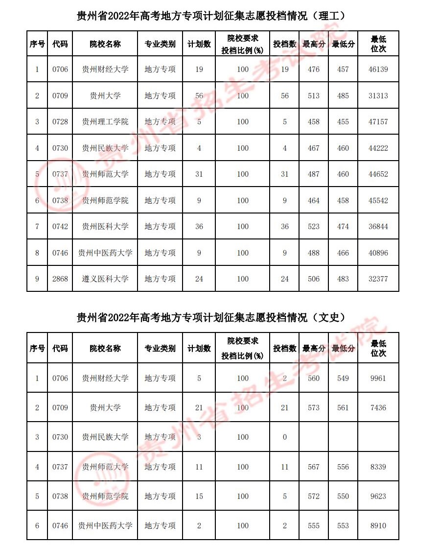 2022年<a href=https://www.211g.cn/tag/guizhou.html target=_blank class=infotextkey>贵州</a>地方专项<a href=https://www.211g.cn/tag/jihua.html target=_blank class=infotextkey>计划</a>投档<a href=https://www.211g.cn/tag/fenshu.html target=_blank class=infotextkey>分数</a>线（<a href=https://www.211g.cn/tag/like.html target=_blank class=infotextkey>理科</a>-<a href=https://www.211g.cn/tag/wenke.html target=_blank class=infotextkey>文科</a>）