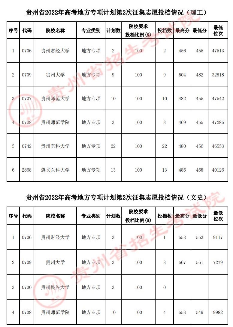 2022年<a href=https://www.211g.cn/tag/guizhou.html target=_blank class=infotextkey>贵州</a>地方专项<a href=https://www.211g.cn/tag/jihua.html target=_blank class=infotextkey>计划</a>投档<a href=https://www.211g.cn/tag/fenshu.html target=_blank class=infotextkey>分数</a>线（<a href=https://www.211g.cn/tag/like.html target=_blank class=infotextkey>理科</a>-<a href=https://www.211g.cn/tag/wenke.html target=_blank class=infotextkey>文科</a>）