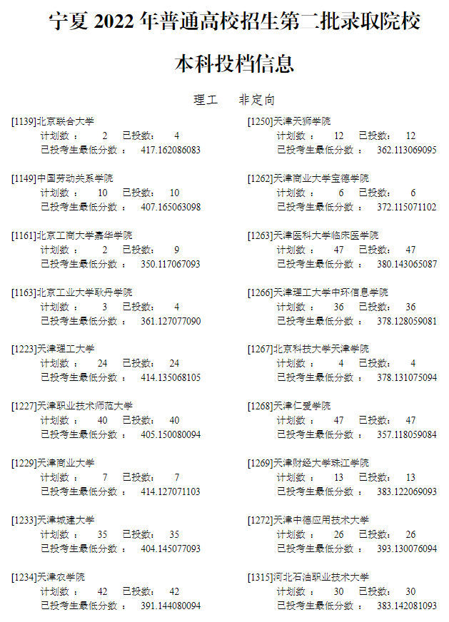 2022年<a href=https://www.211g.cn/tag/ningxia.html target=_blank class=infotextkey>宁夏</a>二本投档<a href=https://www.211g.cn/tag/fenshu.html target=_blank class=infotextkey>分数</a>线（<a href=https://www.211g.cn/tag/like.html target=_blank class=infotextkey>理科</a>）