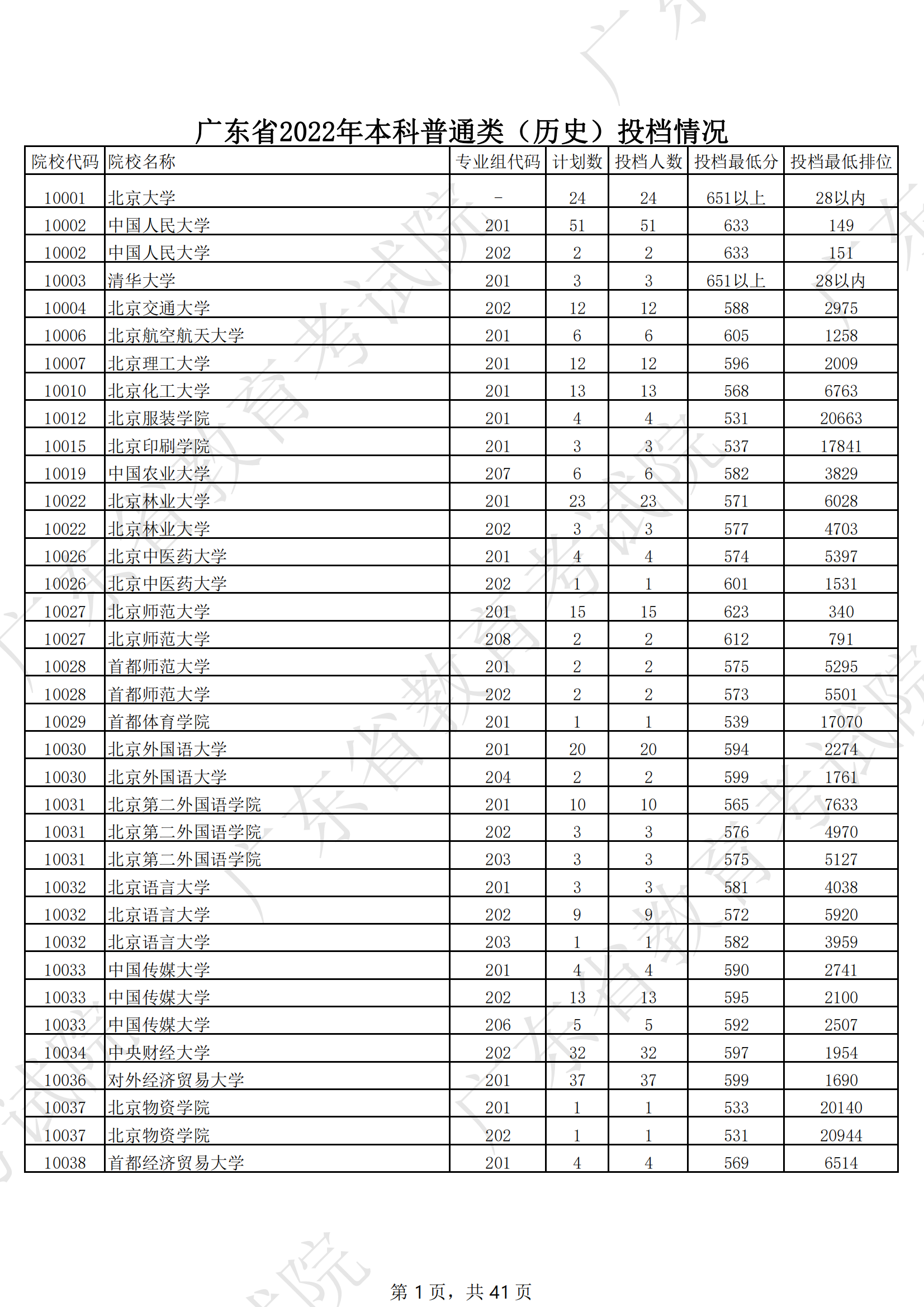 2022年广东<a href=https://www.211g.cn/tag/bonke.html target=_blank class=infotextkey>本科</a>投档<a href=https://www.211g.cn/tag/fenshu.html target=_blank class=infotextkey>分数</a>线（历史）