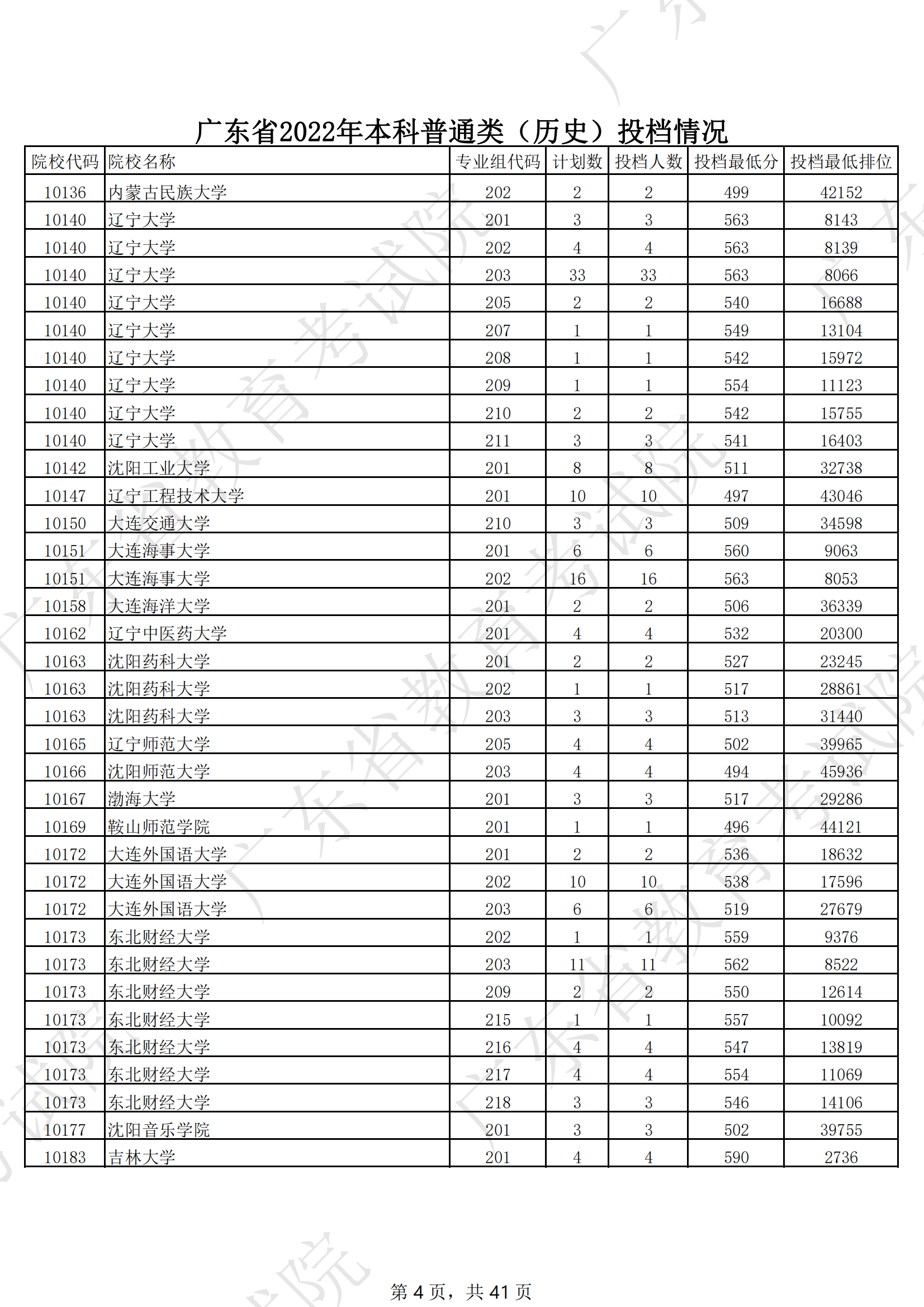 2022年广东<a href=https://www.211g.cn/tag/bonke.html target=_blank class=infotextkey>本科</a>投档<a href=https://www.211g.cn/tag/fenshu.html target=_blank class=infotextkey>分数</a>线（历史）