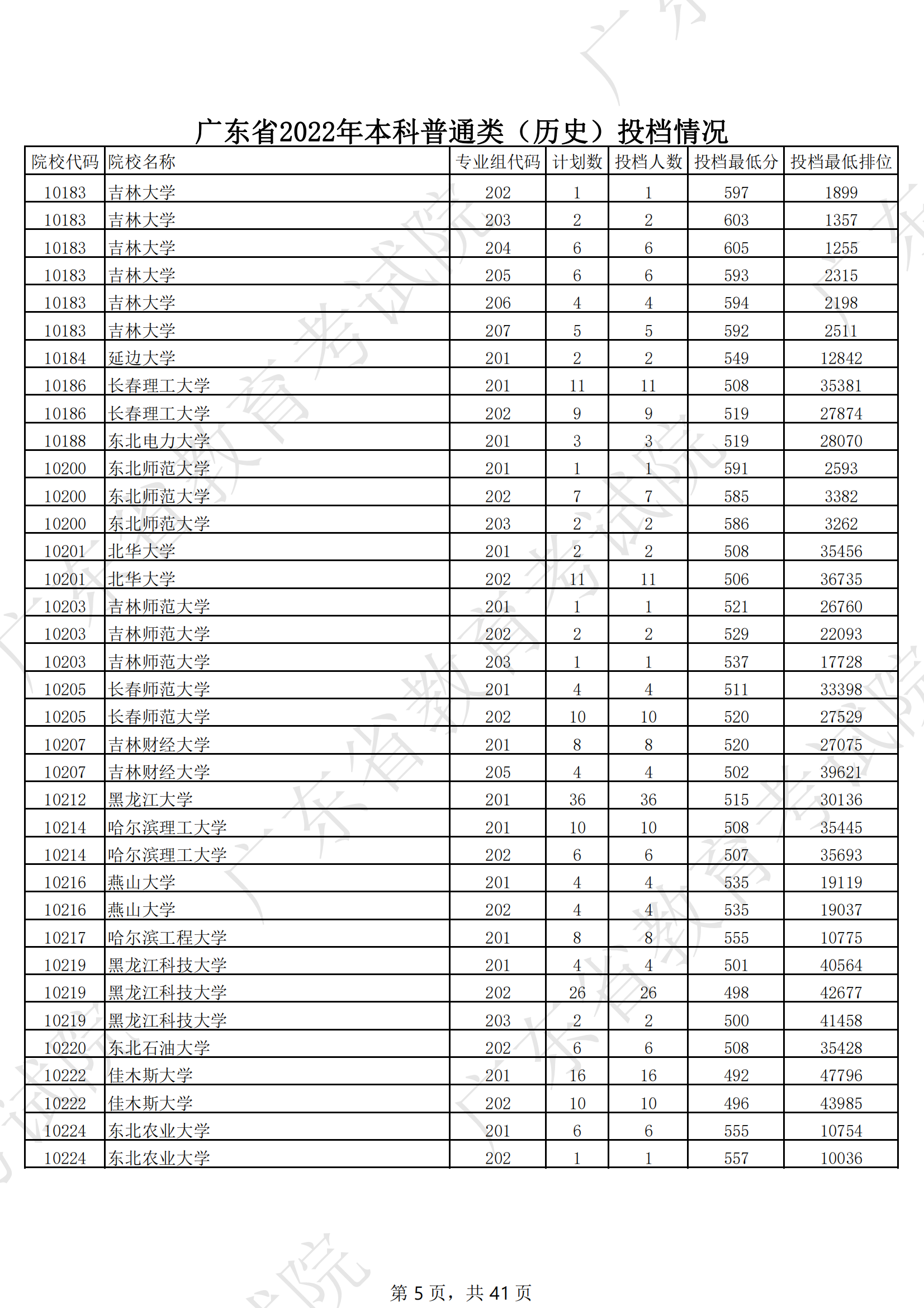 2022年广东<a href=https://www.211g.cn/tag/bonke.html target=_blank class=infotextkey>本科</a>投档<a href=https://www.211g.cn/tag/fenshu.html target=_blank class=infotextkey>分数</a>线（历史）