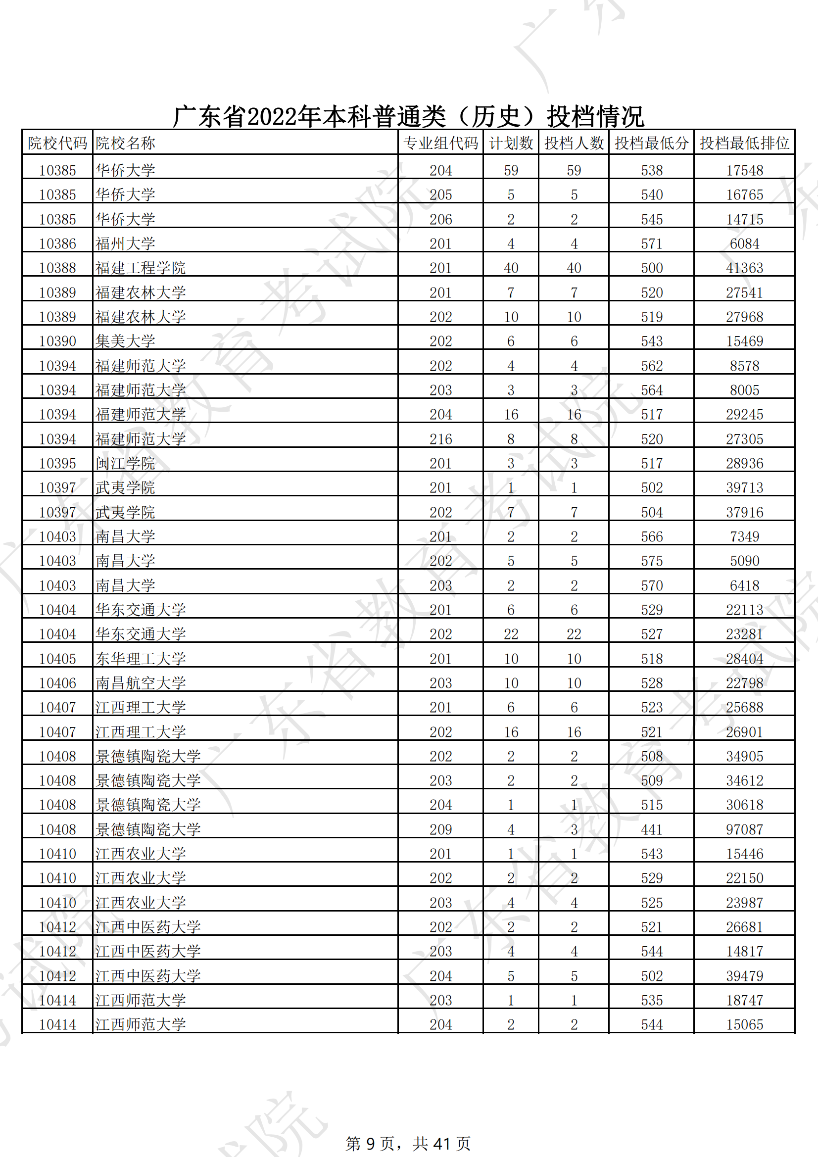 2022年广东<a href=https://www.211g.cn/tag/bonke.html target=_blank class=infotextkey>本科</a>投档<a href=https://www.211g.cn/tag/fenshu.html target=_blank class=infotextkey>分数</a>线（历史）