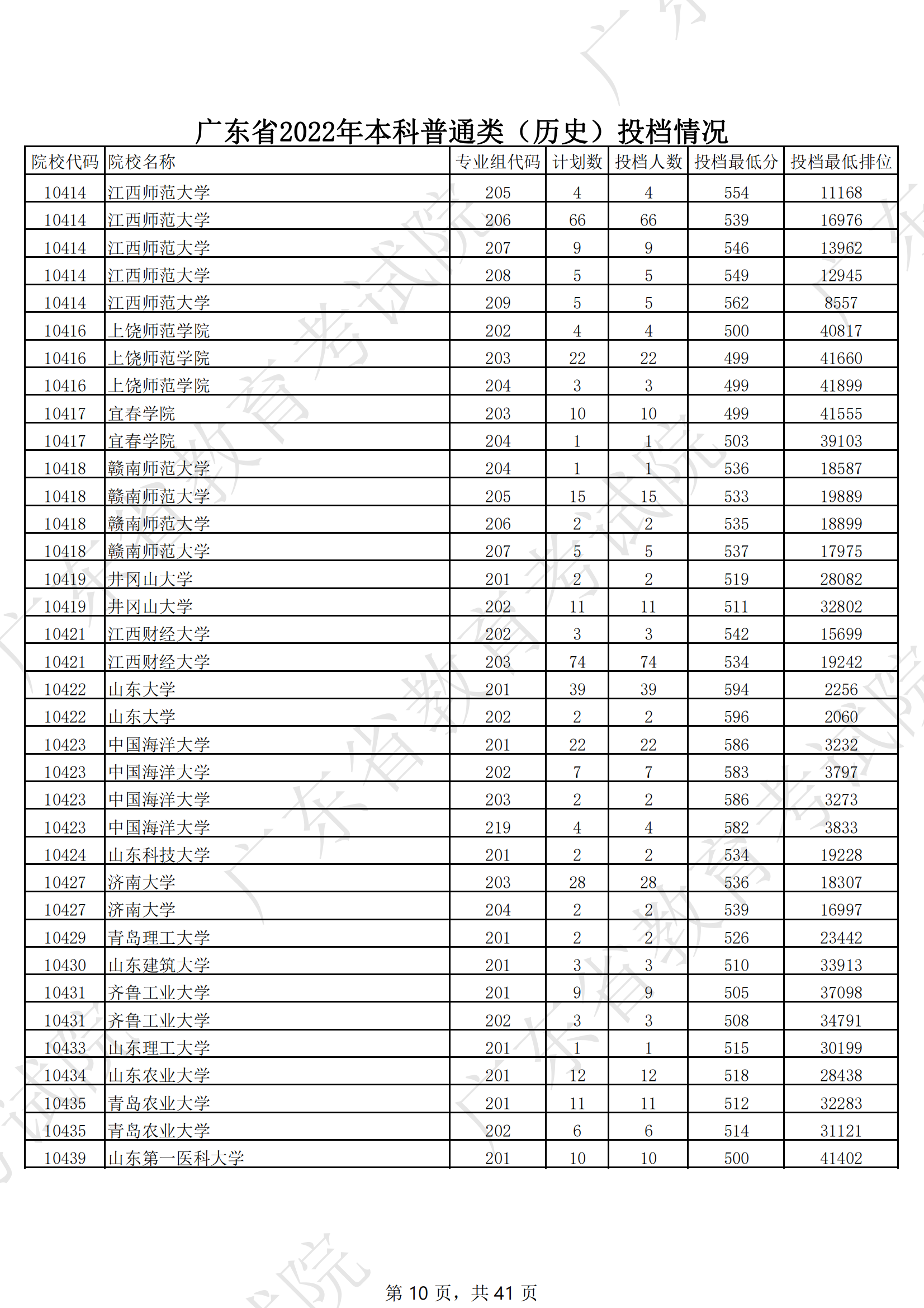 2022年广东<a href=https://www.211g.cn/tag/bonke.html target=_blank class=infotextkey>本科</a>投档<a href=https://www.211g.cn/tag/fenshu.html target=_blank class=infotextkey>分数</a>线（历史）