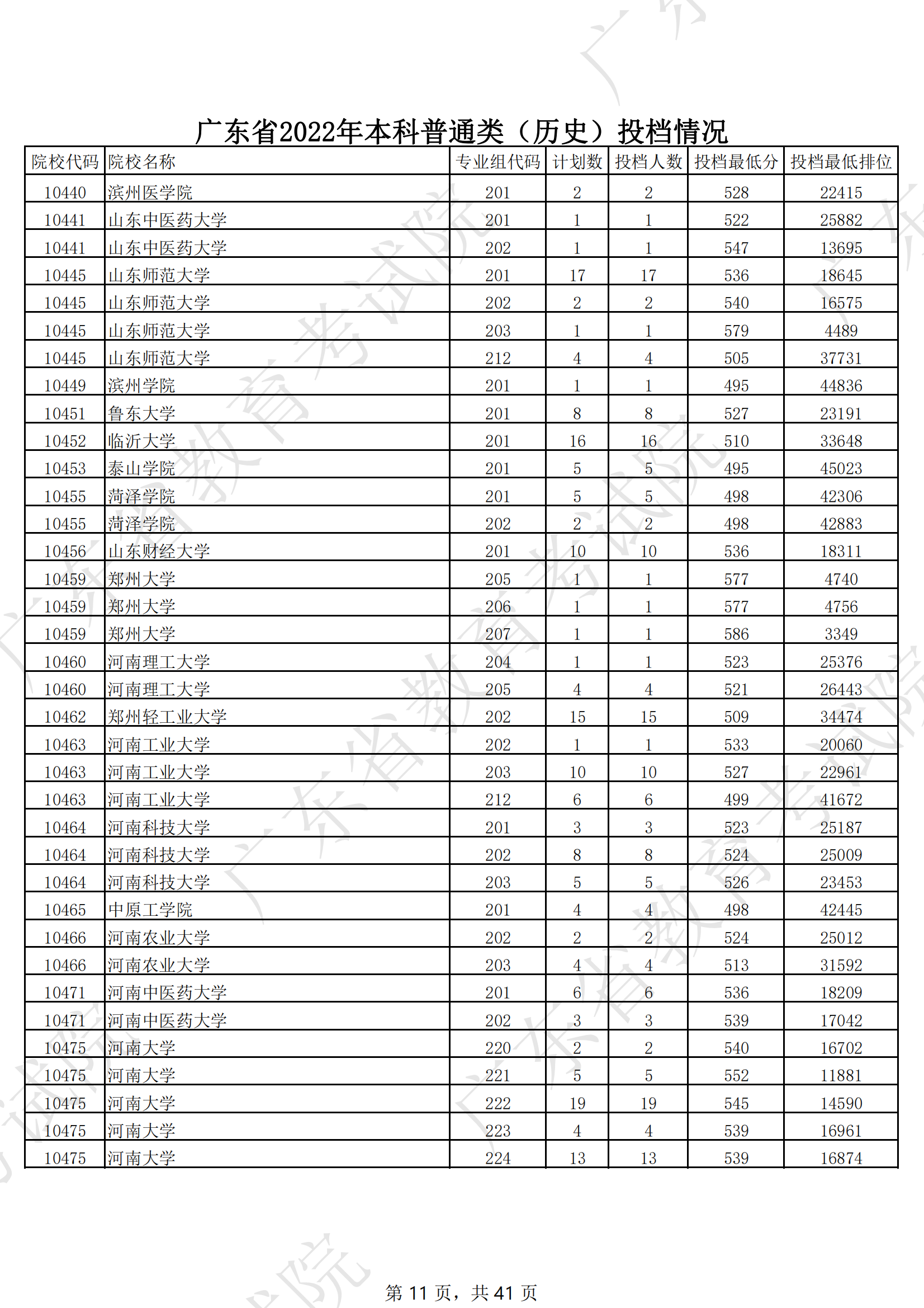 2022年广东<a href=https://www.211g.cn/tag/bonke.html target=_blank class=infotextkey>本科</a>投档<a href=https://www.211g.cn/tag/fenshu.html target=_blank class=infotextkey>分数</a>线（历史）