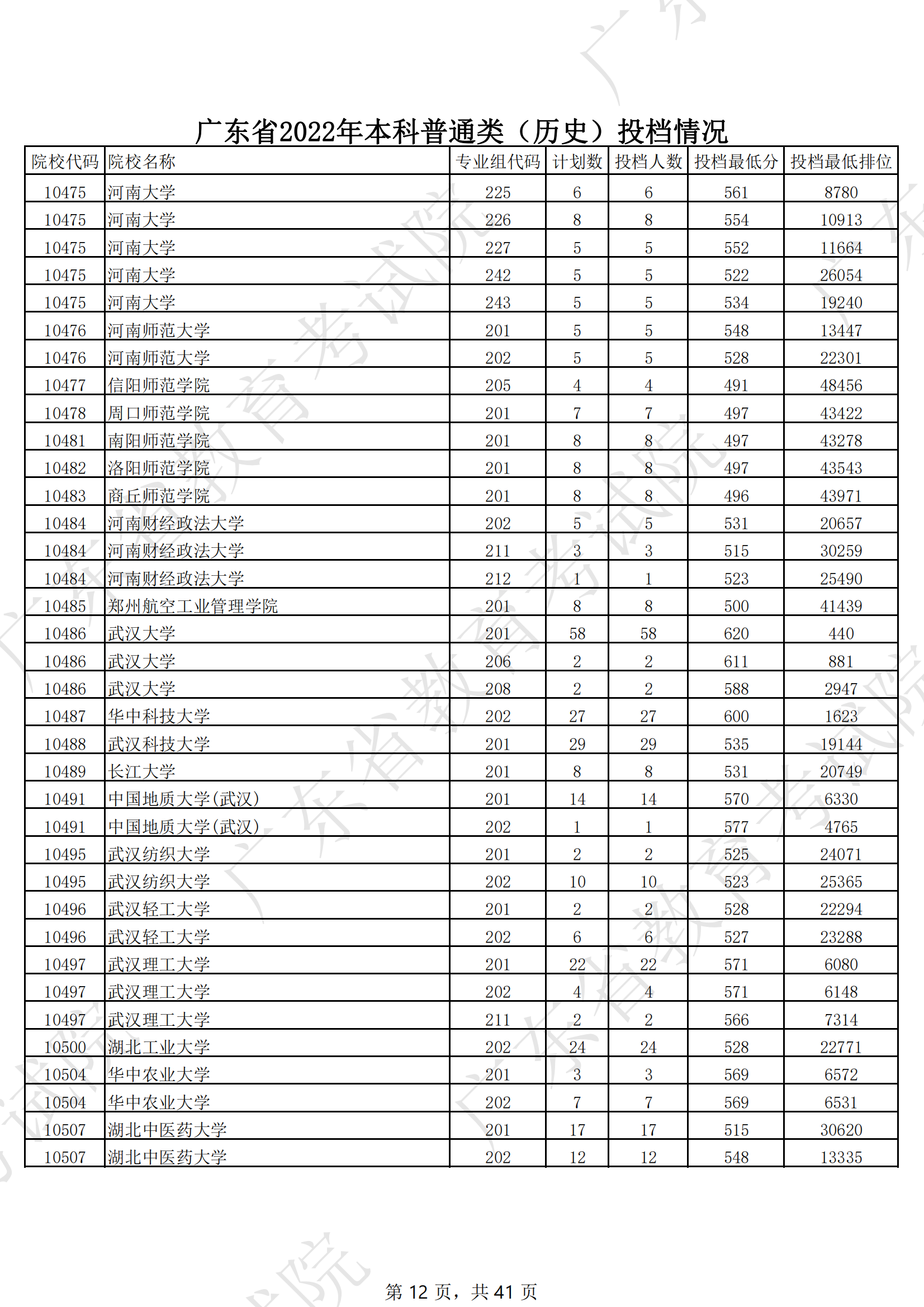 2022年广东<a href=https://www.211g.cn/tag/bonke.html target=_blank class=infotextkey>本科</a>投档<a href=https://www.211g.cn/tag/fenshu.html target=_blank class=infotextkey>分数</a>线（历史）