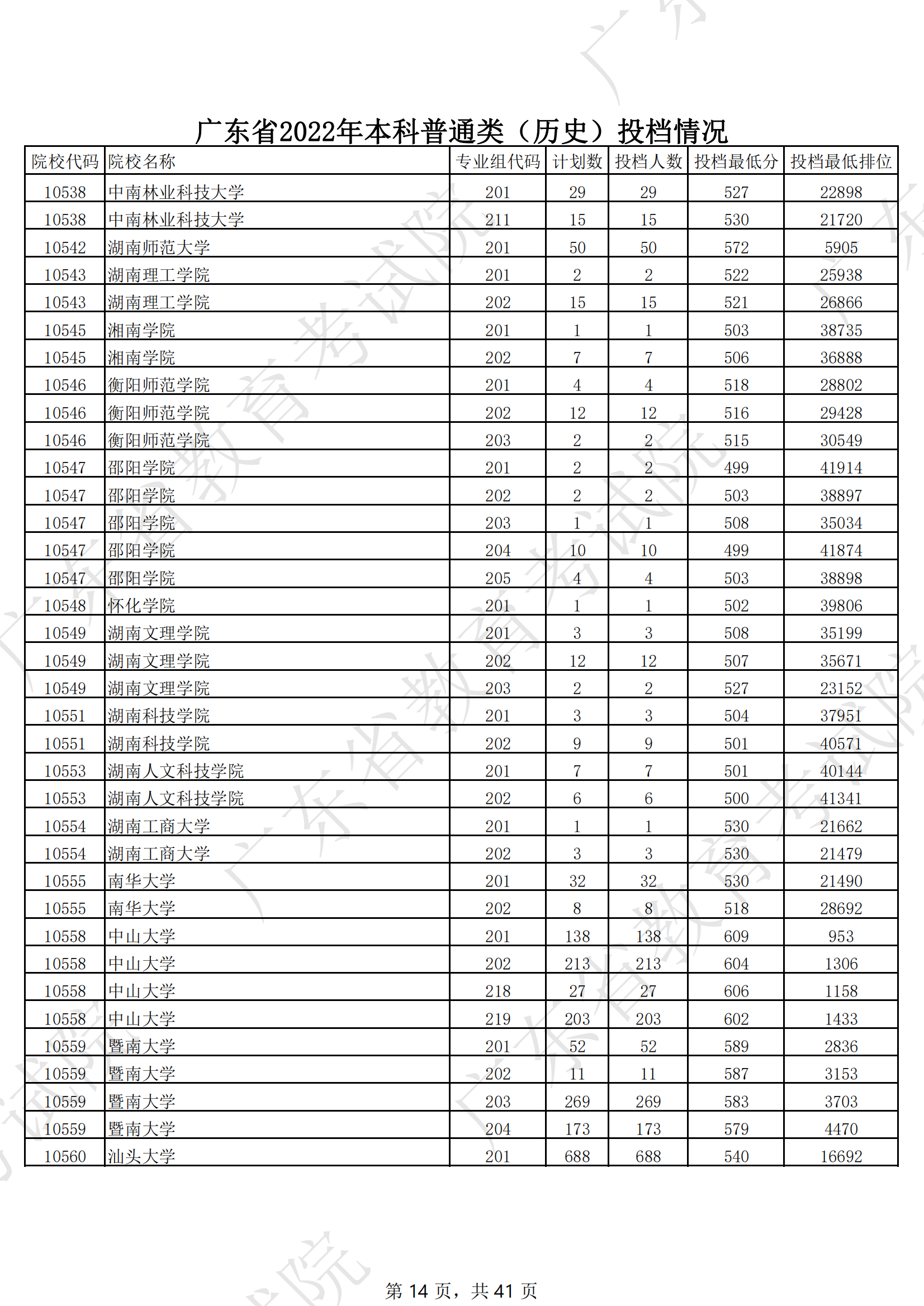 2022年广东<a href=https://www.211g.cn/tag/bonke.html target=_blank class=infotextkey>本科</a>投档<a href=https://www.211g.cn/tag/fenshu.html target=_blank class=infotextkey>分数</a>线（历史）