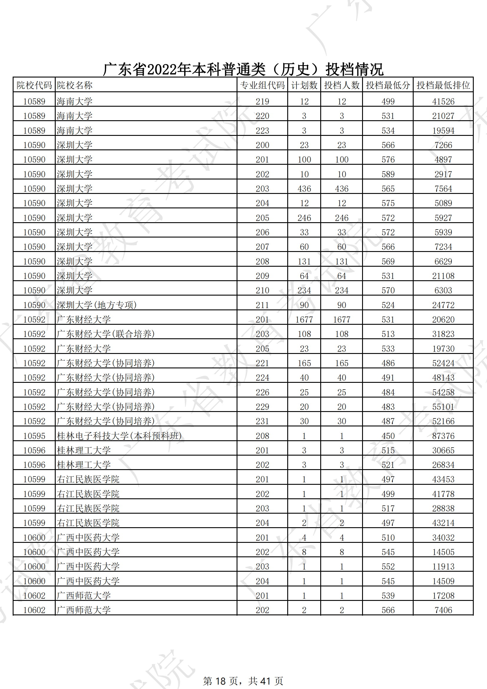 2022年广东<a href=https://www.211g.cn/tag/bonke.html target=_blank class=infotextkey>本科</a>投档<a href=https://www.211g.cn/tag/fenshu.html target=_blank class=infotextkey>分数</a>线（历史）