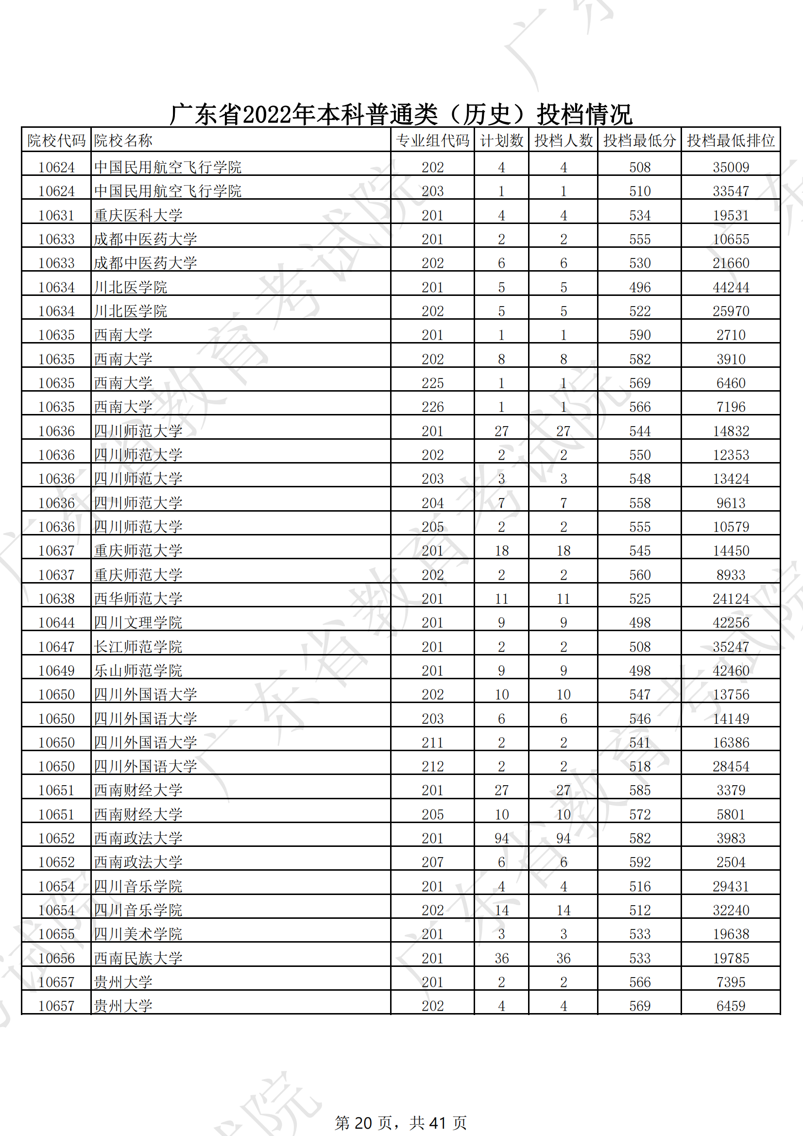 2022年广东<a href=https://www.211g.cn/tag/bonke.html target=_blank class=infotextkey>本科</a>投档<a href=https://www.211g.cn/tag/fenshu.html target=_blank class=infotextkey>分数</a>线（历史）