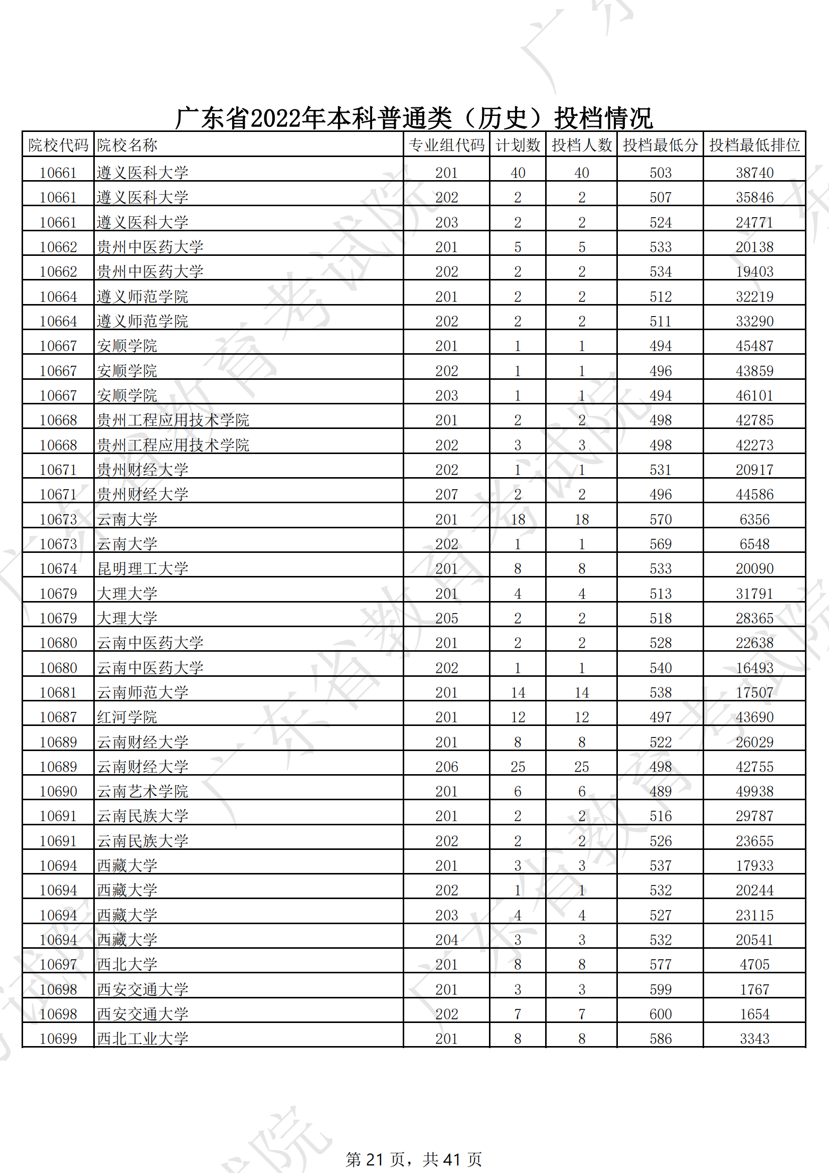 2022年广东<a href=https://www.211g.cn/tag/bonke.html target=_blank class=infotextkey>本科</a>投档<a href=https://www.211g.cn/tag/fenshu.html target=_blank class=infotextkey>分数</a>线（历史）