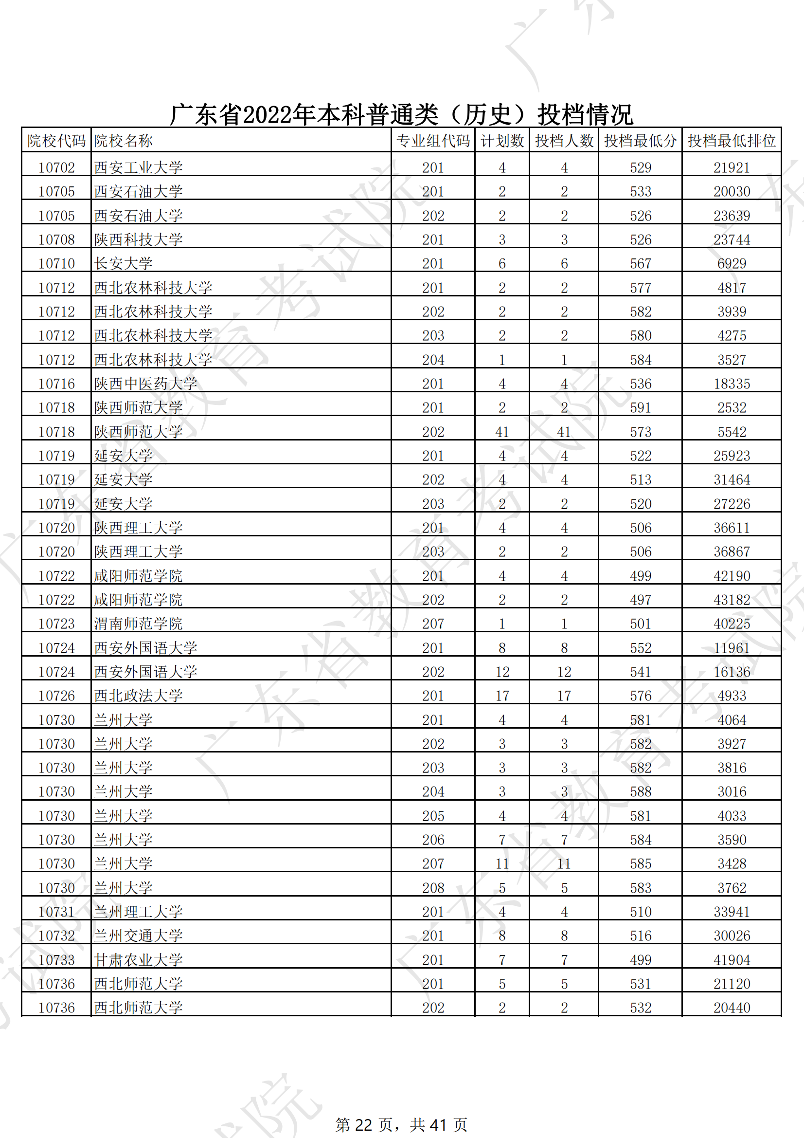 2022年广东<a href=https://www.211g.cn/tag/bonke.html target=_blank class=infotextkey>本科</a>投档<a href=https://www.211g.cn/tag/fenshu.html target=_blank class=infotextkey>分数</a>线（历史）