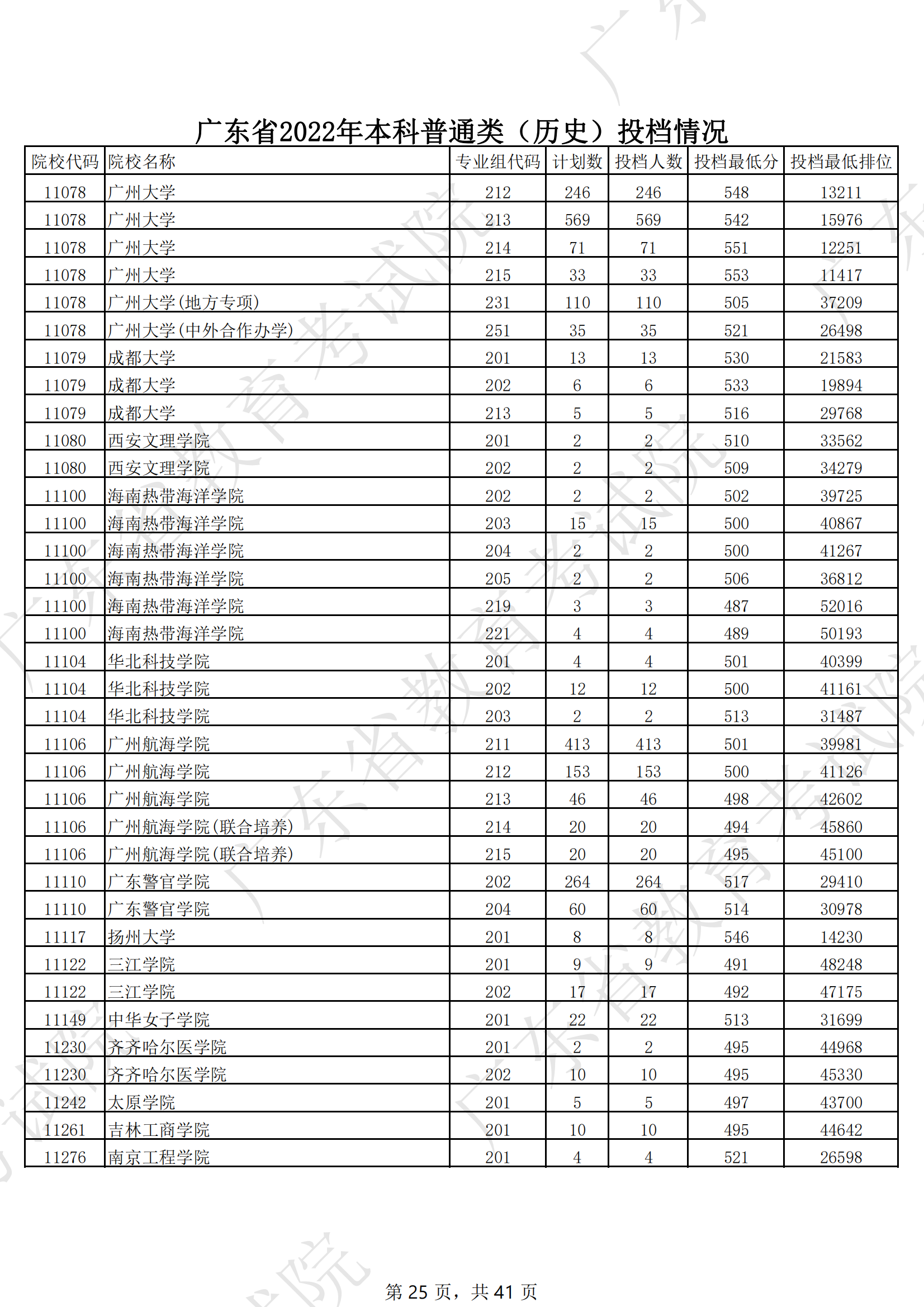 2022年广东<a href=https://www.211g.cn/tag/bonke.html target=_blank class=infotextkey>本科</a>投档<a href=https://www.211g.cn/tag/fenshu.html target=_blank class=infotextkey>分数</a>线（历史）