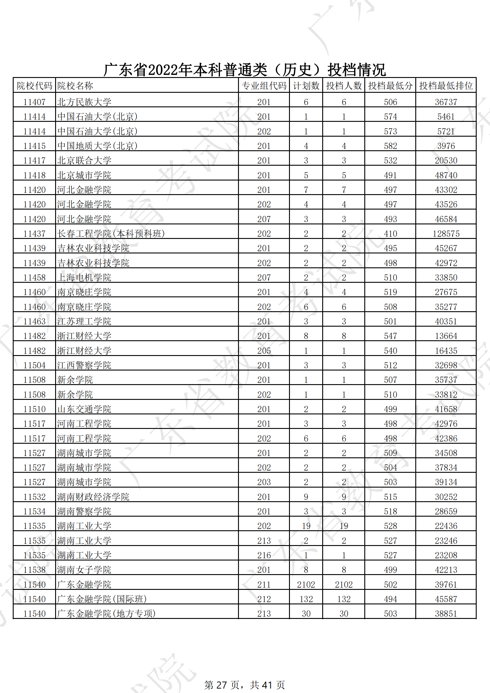 2022年广东<a href=https://www.211g.cn/tag/bonke.html target=_blank class=infotextkey>本科</a>投档<a href=https://www.211g.cn/tag/fenshu.html target=_blank class=infotextkey>分数</a>线（历史）