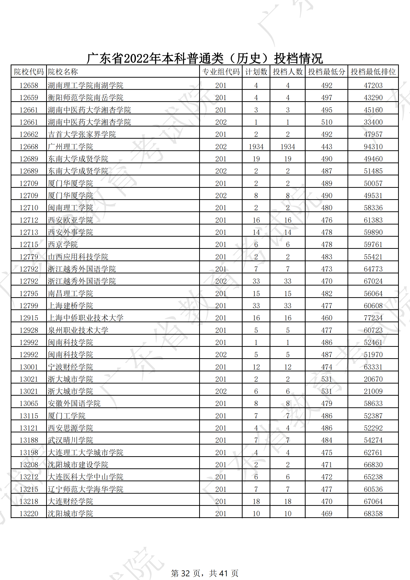 2022年广东<a href=https://www.211g.cn/tag/bonke.html target=_blank class=infotextkey>本科</a>投档<a href=https://www.211g.cn/tag/fenshu.html target=_blank class=infotextkey>分数</a>线（历史）