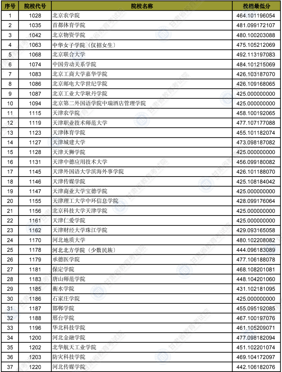 2022年<a href=https://www.211g.cn/tag/gansu.html target=_blank class=infotextkey>甘肃</a>二本投档<a href=https://www.211g.cn/tag/fenshu.html target=_blank class=infotextkey>分数</a>线(K段-<a href=https://www.211g.cn/tag/wenke.html target=_blank class=infotextkey>文科</a>) 2022年<a href=https://www.211g.cn/tag/gansu.html target=_blank class=infotextkey>甘肃</a>二本投档<a href=https://www.211g.cn/tag/fenshu.html target=_blank class=infotextkey>分数</a>线(K段-<a href=https://www.211g.cn/tag/wenke.html target=_blank class=infotextkey>文科</a>)