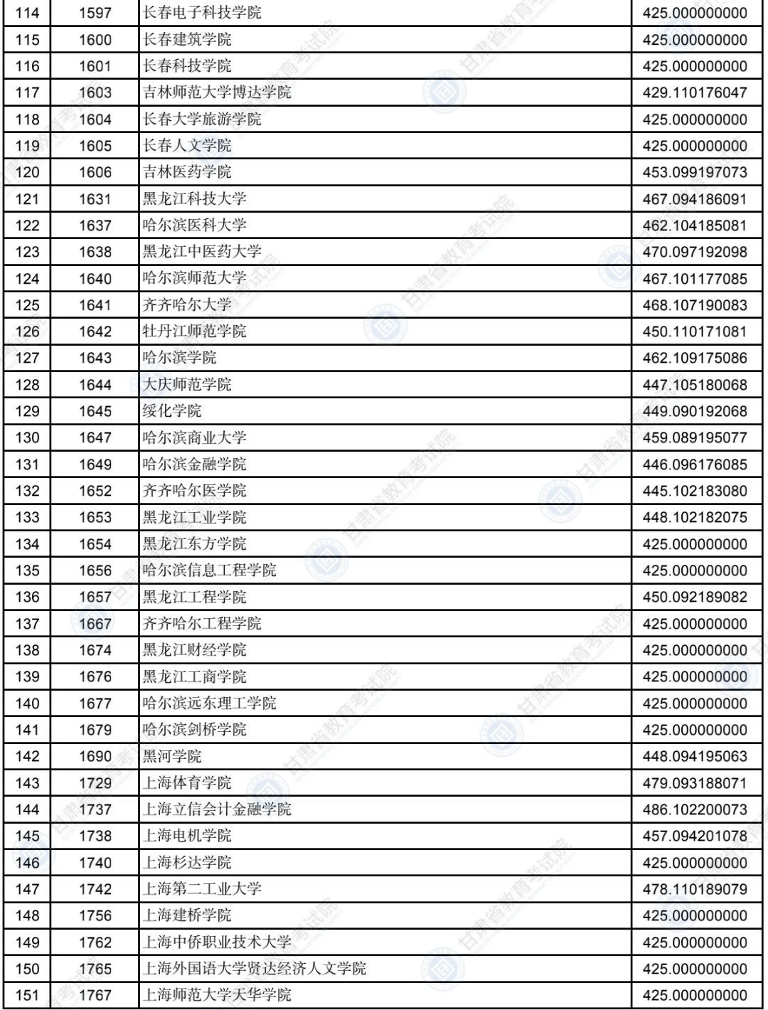 2022年<a href=https://www.211g.cn/tag/gansu.html target=_blank class=infotextkey>甘肃</a>二本投档<a href=https://www.211g.cn/tag/fenshu.html target=_blank class=infotextkey>分数</a>线(K段-<a href=https://www.211g.cn/tag/wenke.html target=_blank class=infotextkey>文科</a>) 2022年<a href=https://www.211g.cn/tag/gansu.html target=_blank class=infotextkey>甘肃</a>二本投档<a href=https://www.211g.cn/tag/fenshu.html target=_blank class=infotextkey>分数</a>线(K段-<a href=https://www.211g.cn/tag/wenke.html target=_blank class=infotextkey>文科</a>)