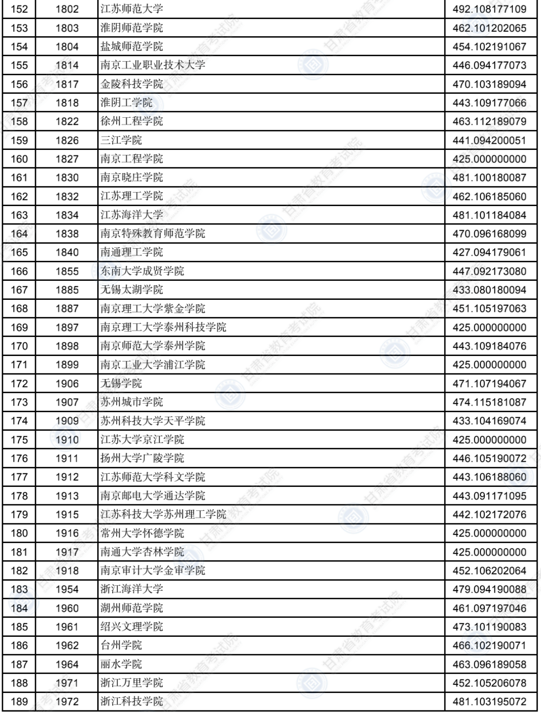 2022年<a href=https://www.211g.cn/tag/gansu.html target=_blank class=infotextkey>甘肃</a>二本投档<a href=https://www.211g.cn/tag/fenshu.html target=_blank class=infotextkey>分数</a>线(K段-<a href=https://www.211g.cn/tag/wenke.html target=_blank class=infotextkey>文科</a>) 2022年<a href=https://www.211g.cn/tag/gansu.html target=_blank class=infotextkey>甘肃</a>二本投档<a href=https://www.211g.cn/tag/fenshu.html target=_blank class=infotextkey>分数</a>线(K段-<a href=https://www.211g.cn/tag/wenke.html target=_blank class=infotextkey>文科</a>)