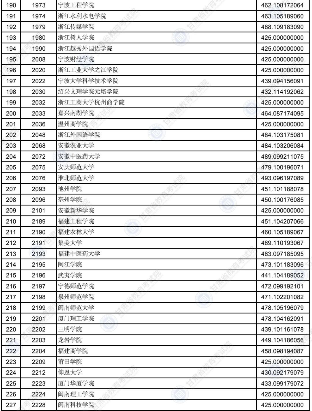 2022年<a href=https://www.211g.cn/tag/gansu.html target=_blank class=infotextkey>甘肃</a>二本投档<a href=https://www.211g.cn/tag/fenshu.html target=_blank class=infotextkey>分数</a>线(K段-<a href=https://www.211g.cn/tag/wenke.html target=_blank class=infotextkey>文科</a>) 2022年<a href=https://www.211g.cn/tag/gansu.html target=_blank class=infotextkey>甘肃</a>二本投档<a href=https://www.211g.cn/tag/fenshu.html target=_blank class=infotextkey>分数</a>线(K段-<a href=https://www.211g.cn/tag/wenke.html target=_blank class=infotextkey>文科</a>)