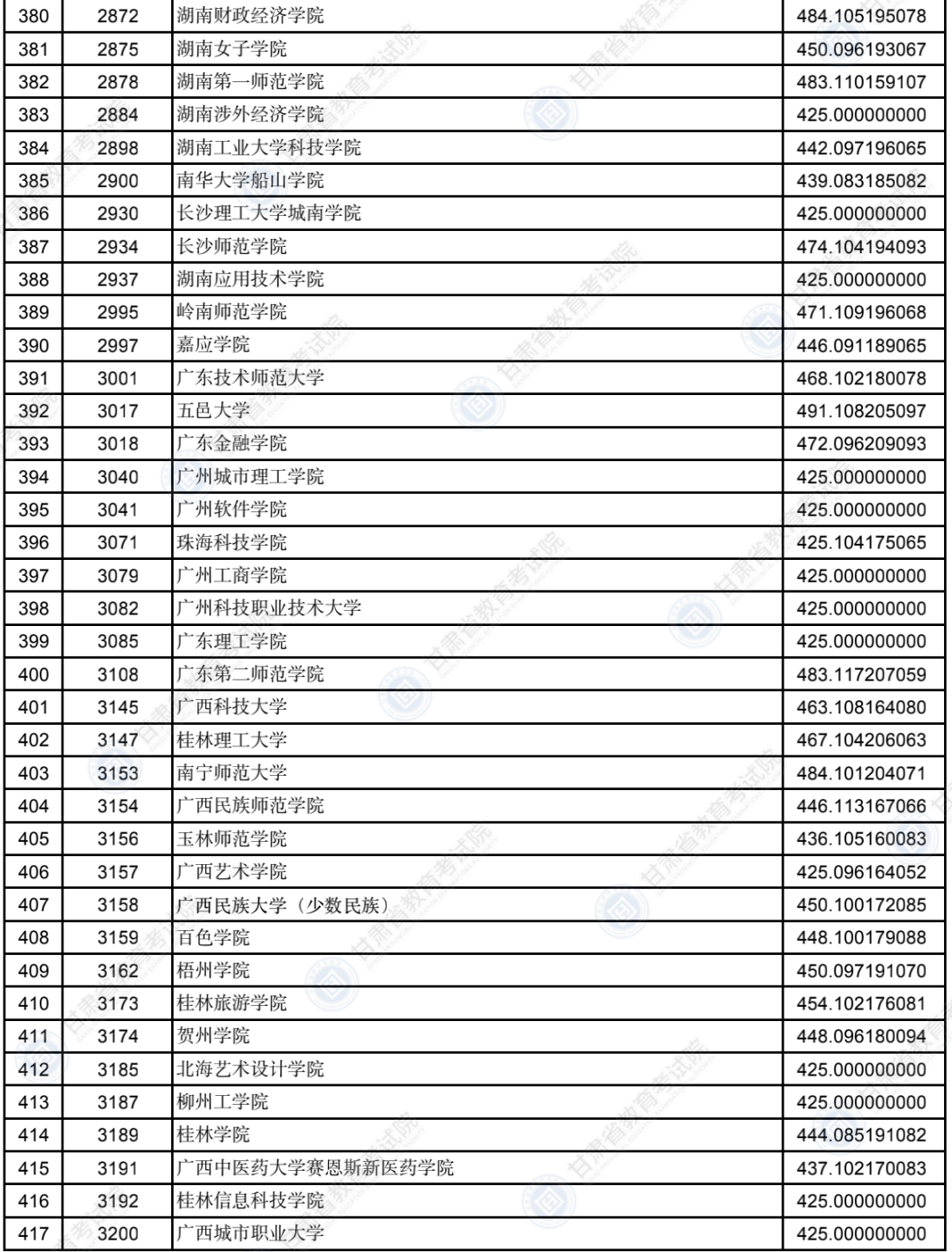2022年<a href=https://www.211g.cn/tag/gansu.html target=_blank class=infotextkey>甘肃</a>二本投档<a href=https://www.211g.cn/tag/fenshu.html target=_blank class=infotextkey>分数</a>线(K段-<a href=https://www.211g.cn/tag/wenke.html target=_blank class=infotextkey>文科</a>) 2022年<a href=https://www.211g.cn/tag/gansu.html target=_blank class=infotextkey>甘肃</a>二本投档<a href=https://www.211g.cn/tag/fenshu.html target=_blank class=infotextkey>分数</a>线(K段-<a href=https://www.211g.cn/tag/wenke.html target=_blank class=infotextkey>文科</a>)