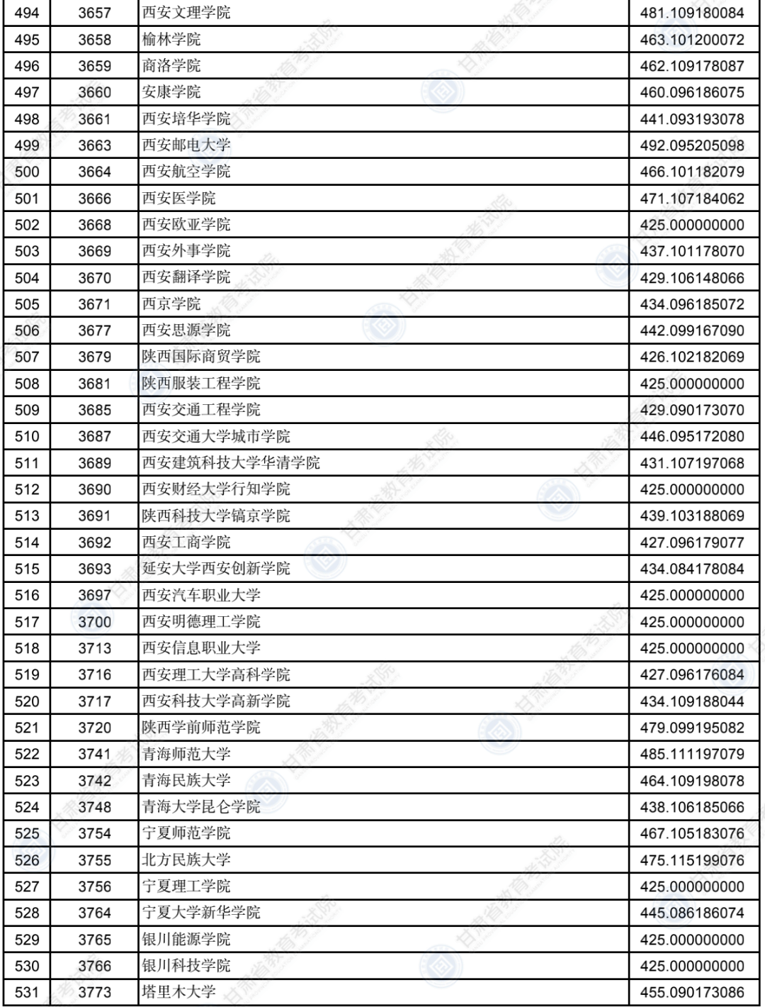 2022年<a href=https://www.211g.cn/tag/gansu.html target=_blank class=infotextkey>甘肃</a>二本投档<a href=https://www.211g.cn/tag/fenshu.html target=_blank class=infotextkey>分数</a>线(K段-<a href=https://www.211g.cn/tag/wenke.html target=_blank class=infotextkey>文科</a>) 2022年<a href=https://www.211g.cn/tag/gansu.html target=_blank class=infotextkey>甘肃</a>二本投档<a href=https://www.211g.cn/tag/fenshu.html target=_blank class=infotextkey>分数</a>线(K段-<a href=https://www.211g.cn/tag/wenke.html target=_blank class=infotextkey>文科</a>)