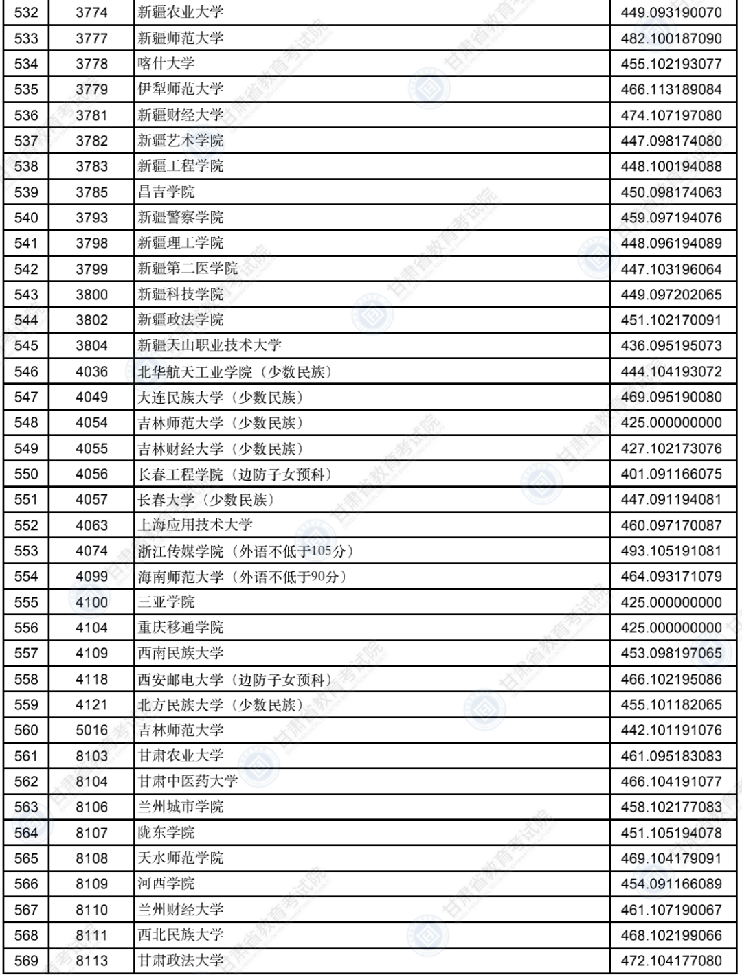2022年<a href=https://www.211g.cn/tag/gansu.html target=_blank class=infotextkey>甘肃</a>二本投档<a href=https://www.211g.cn/tag/fenshu.html target=_blank class=infotextkey>分数</a>线(K段-<a href=https://www.211g.cn/tag/wenke.html target=_blank class=infotextkey>文科</a>) 2022年<a href=https://www.211g.cn/tag/gansu.html target=_blank class=infotextkey>甘肃</a>二本投档<a href=https://www.211g.cn/tag/fenshu.html target=_blank class=infotextkey>分数</a>线(K段-<a href=https://www.211g.cn/tag/wenke.html target=_blank class=infotextkey>文科</a>)