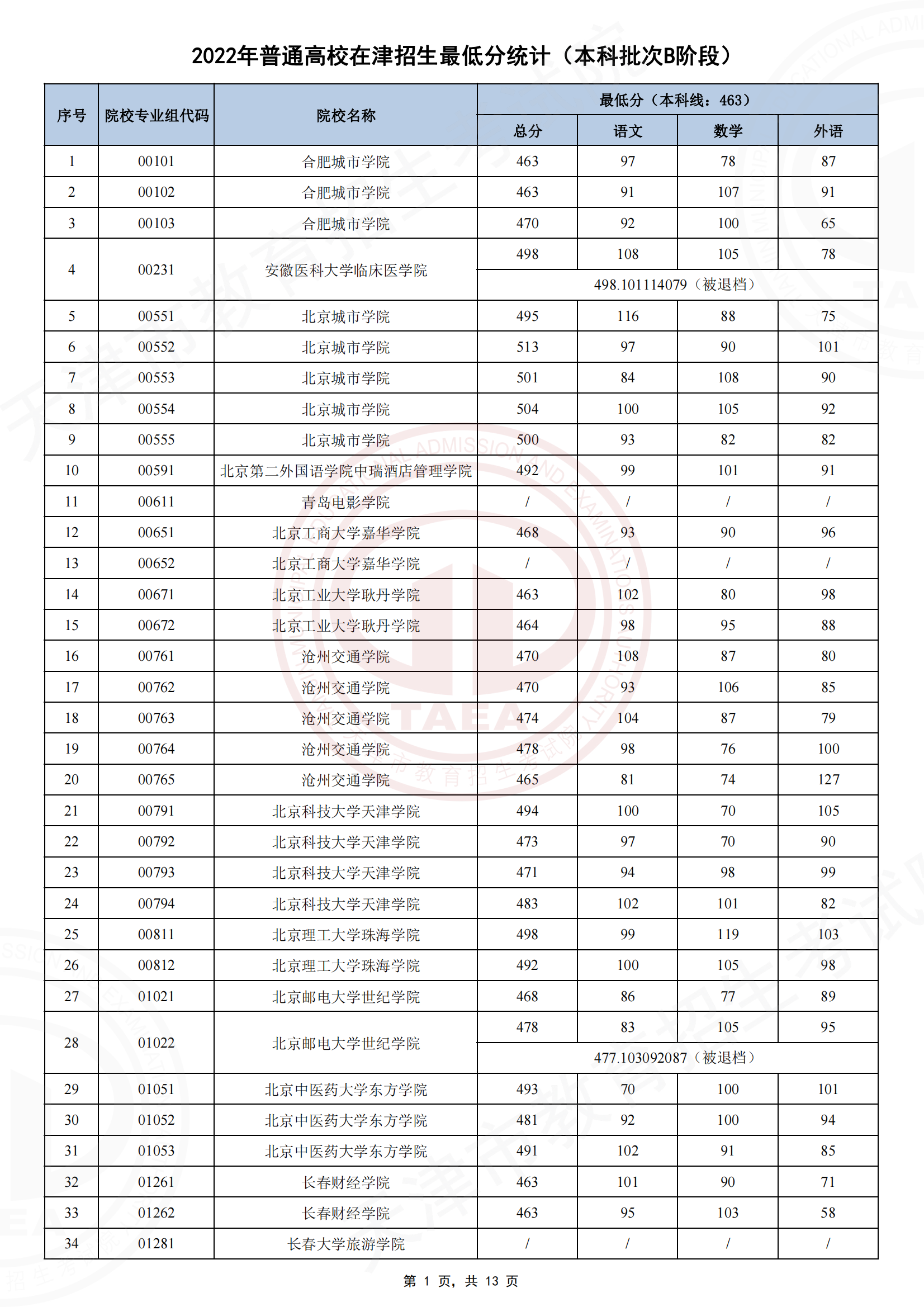 2022年<a href=https://www.211g.cn/tag/tianjin.html target=_blank class=infotextkey>天津</a><a href=https://www.211g.cn/tag/bonke.html target=_blank class=infotextkey>本科</a>B段<a href=https://www.211g.cn/tag/luqu.html target=_blank class=infotextkey>录取</a><a href=https://www.211g.cn/tag/fenshu.html target=_blank class=infotextkey>分数</a>线