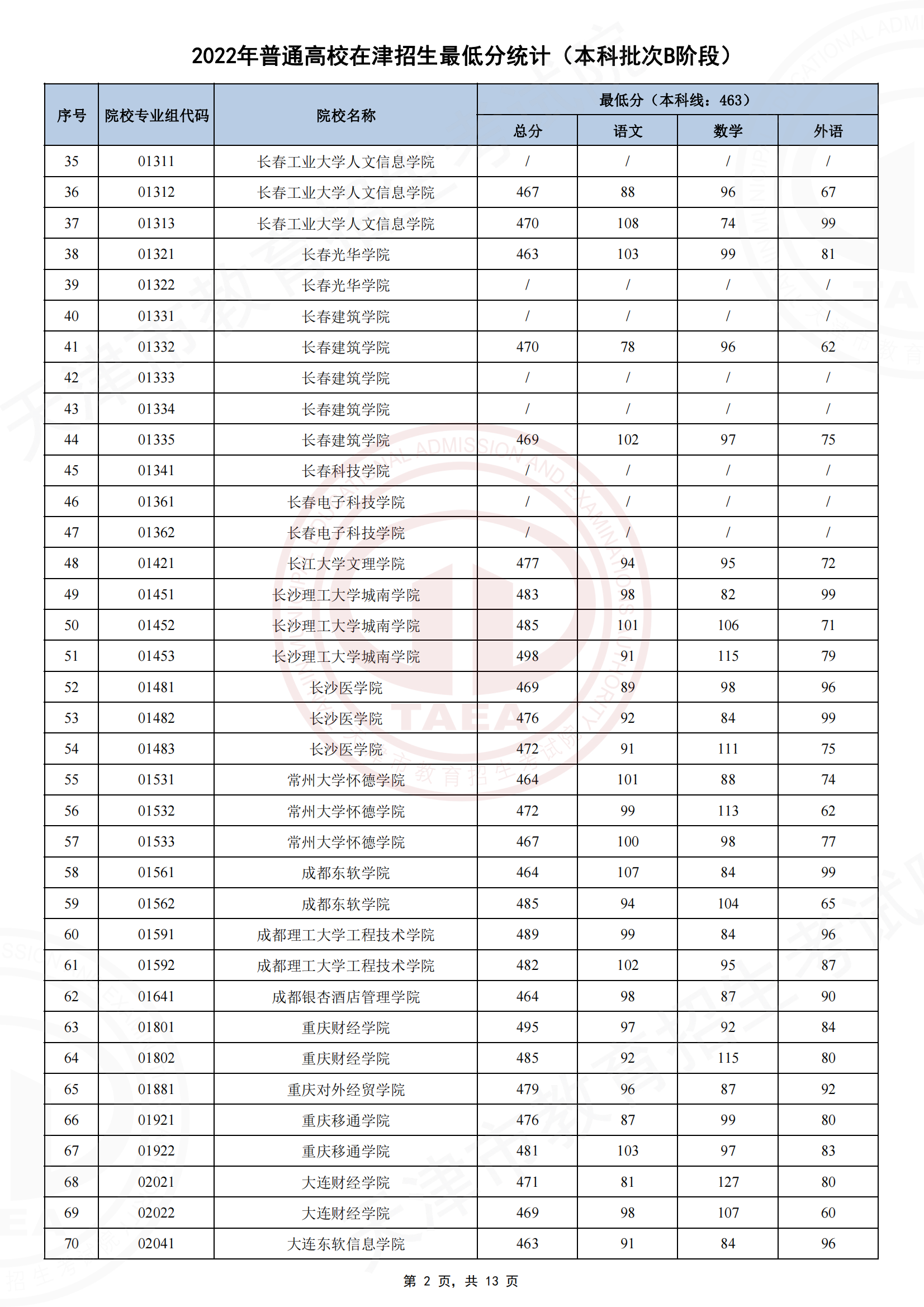 2022年<a href=https://www.211g.cn/tag/tianjin.html target=_blank class=infotextkey>天津</a><a href=https://www.211g.cn/tag/bonke.html target=_blank class=infotextkey>本科</a>B段<a href=https://www.211g.cn/tag/luqu.html target=_blank class=infotextkey>录取</a><a href=https://www.211g.cn/tag/fenshu.html target=_blank class=infotextkey>分数</a>线