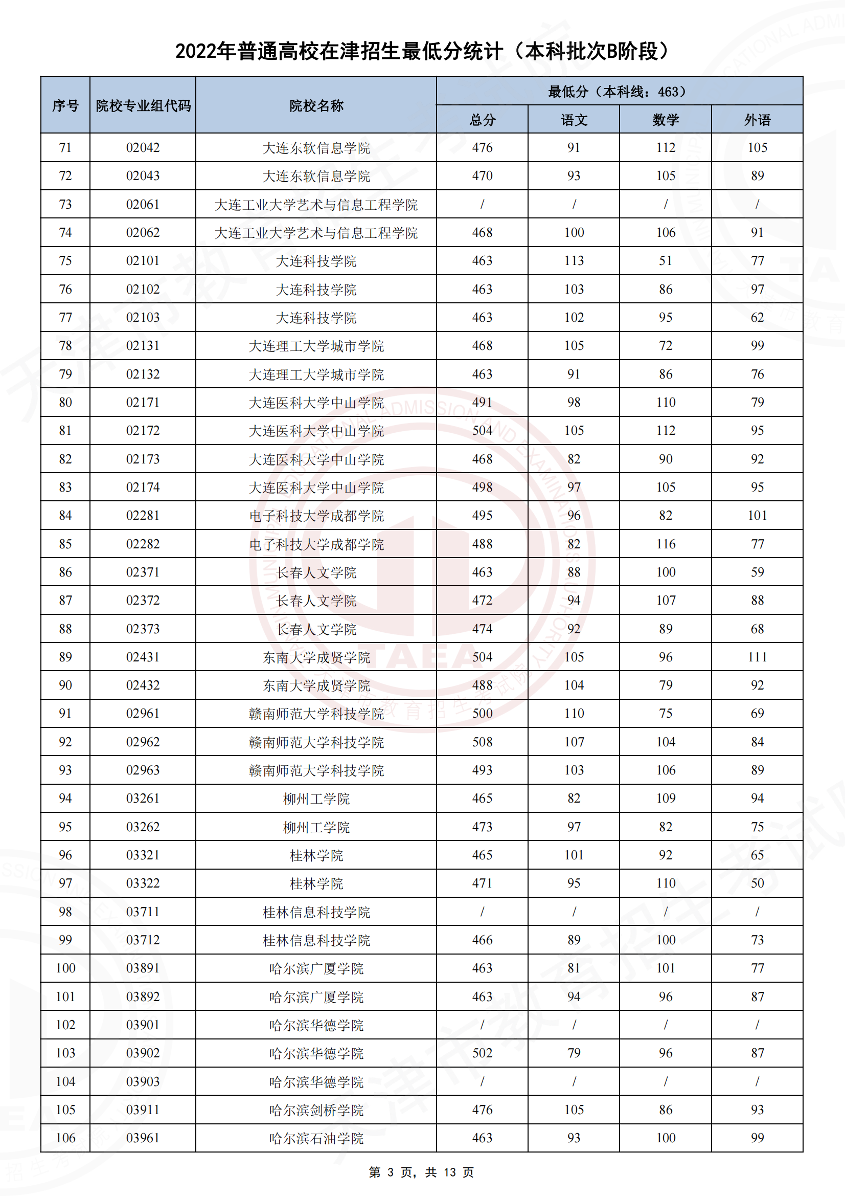2022年<a href=https://www.211g.cn/tag/tianjin.html target=_blank class=infotextkey>天津</a><a href=https://www.211g.cn/tag/bonke.html target=_blank class=infotextkey>本科</a>B段<a href=https://www.211g.cn/tag/luqu.html target=_blank class=infotextkey>录取</a><a href=https://www.211g.cn/tag/fenshu.html target=_blank class=infotextkey>分数</a>线