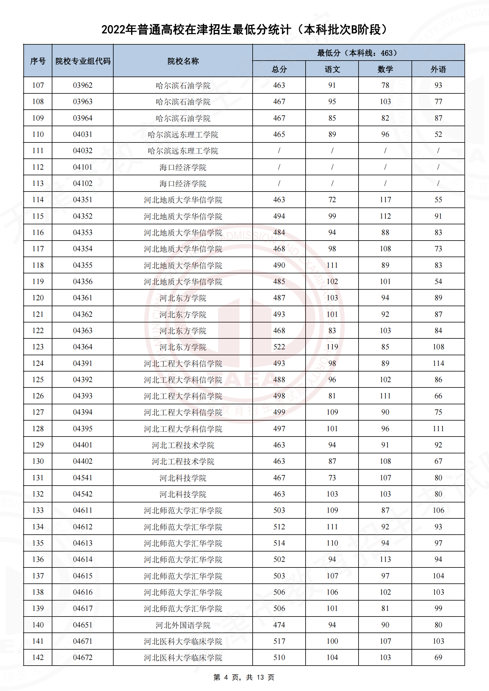 2022年<a href=https://www.211g.cn/tag/tianjin.html target=_blank class=infotextkey>天津</a><a href=https://www.211g.cn/tag/bonke.html target=_blank class=infotextkey>本科</a>B段<a href=https://www.211g.cn/tag/luqu.html target=_blank class=infotextkey>录取</a><a href=https://www.211g.cn/tag/fenshu.html target=_blank class=infotextkey>分数</a>线