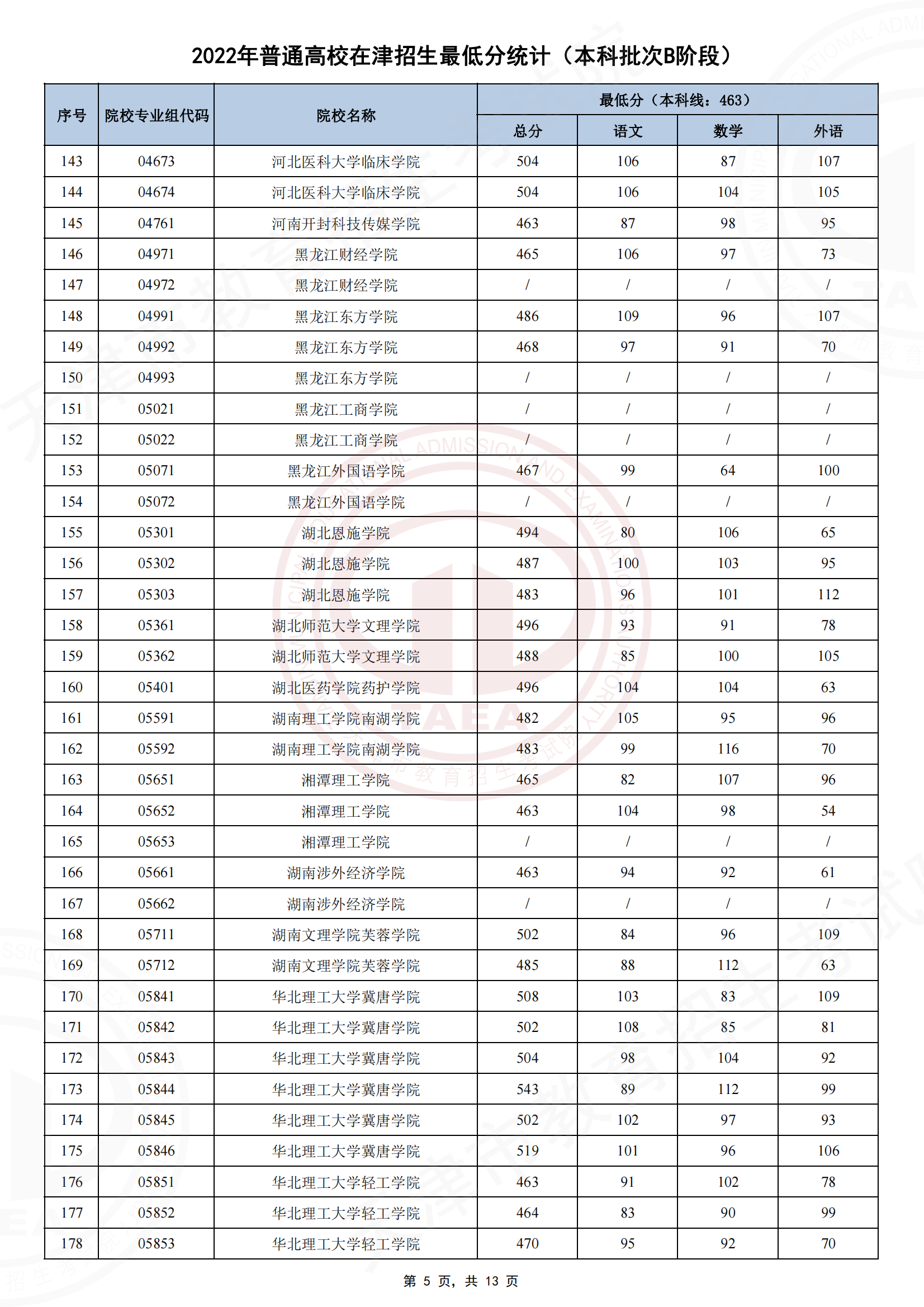 2022年<a href=https://www.211g.cn/tag/tianjin.html target=_blank class=infotextkey>天津</a><a href=https://www.211g.cn/tag/bonke.html target=_blank class=infotextkey>本科</a>B段<a href=https://www.211g.cn/tag/luqu.html target=_blank class=infotextkey>录取</a><a href=https://www.211g.cn/tag/fenshu.html target=_blank class=infotextkey>分数</a>线