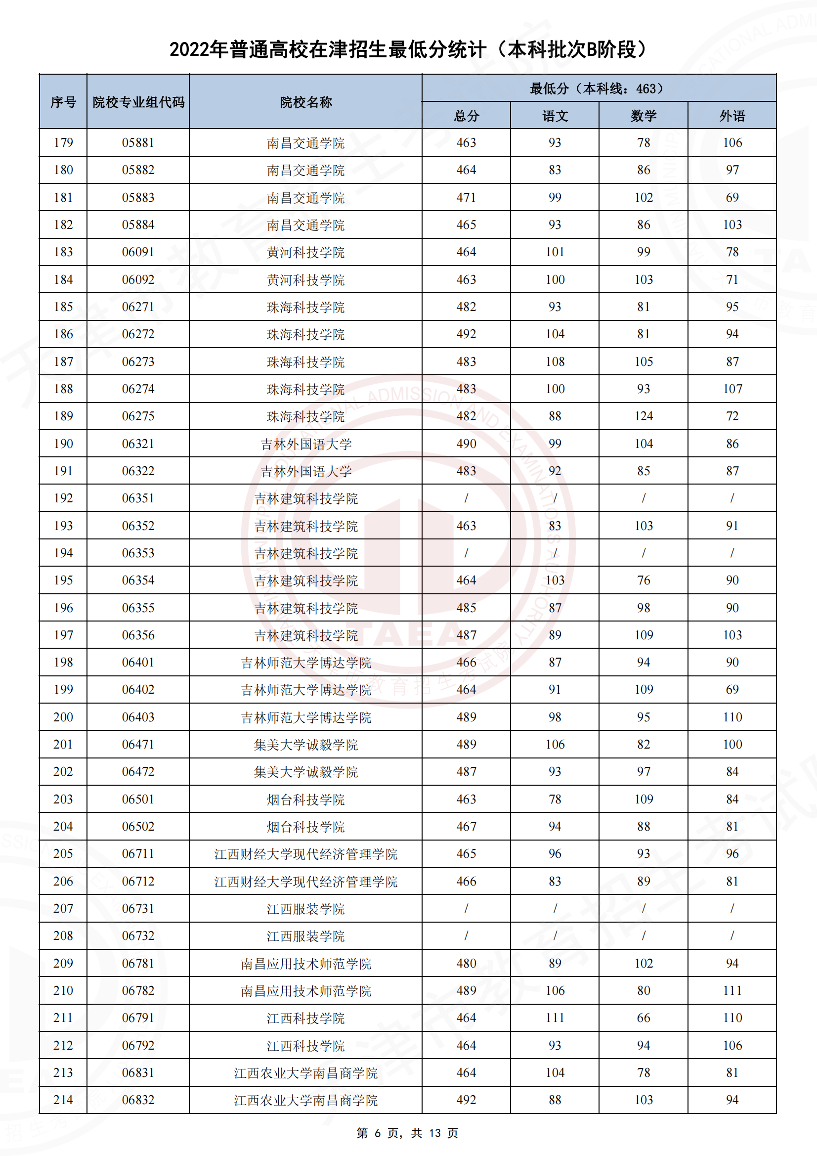 2022年<a href=https://www.211g.cn/tag/tianjin.html target=_blank class=infotextkey>天津</a><a href=https://www.211g.cn/tag/bonke.html target=_blank class=infotextkey>本科</a>B段<a href=https://www.211g.cn/tag/luqu.html target=_blank class=infotextkey>录取</a><a href=https://www.211g.cn/tag/fenshu.html target=_blank class=infotextkey>分数</a>线