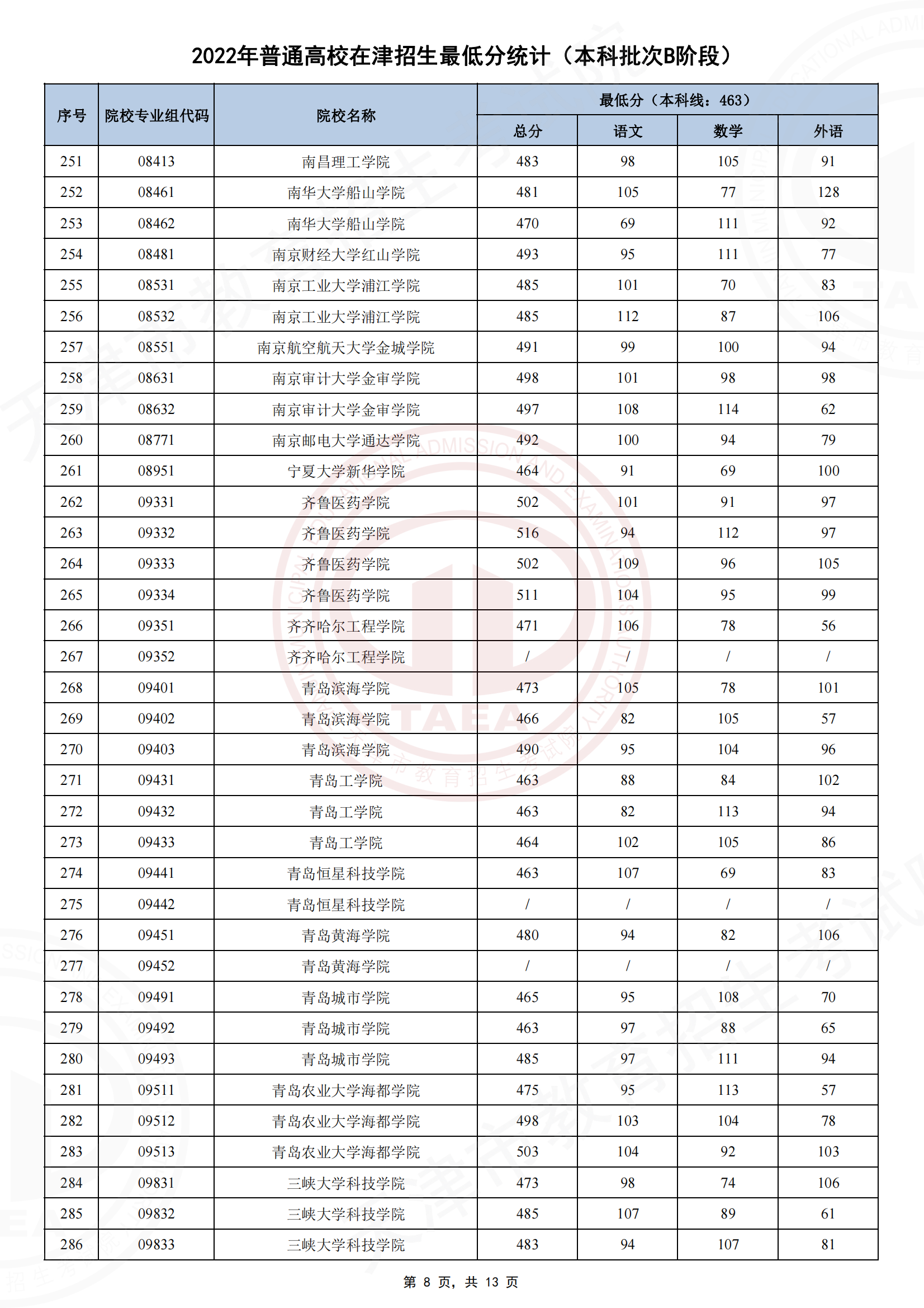 2022年<a href=https://www.211g.cn/tag/tianjin.html target=_blank class=infotextkey>天津</a><a href=https://www.211g.cn/tag/bonke.html target=_blank class=infotextkey>本科</a>B段<a href=https://www.211g.cn/tag/luqu.html target=_blank class=infotextkey>录取</a><a href=https://www.211g.cn/tag/fenshu.html target=_blank class=infotextkey>分数</a>线