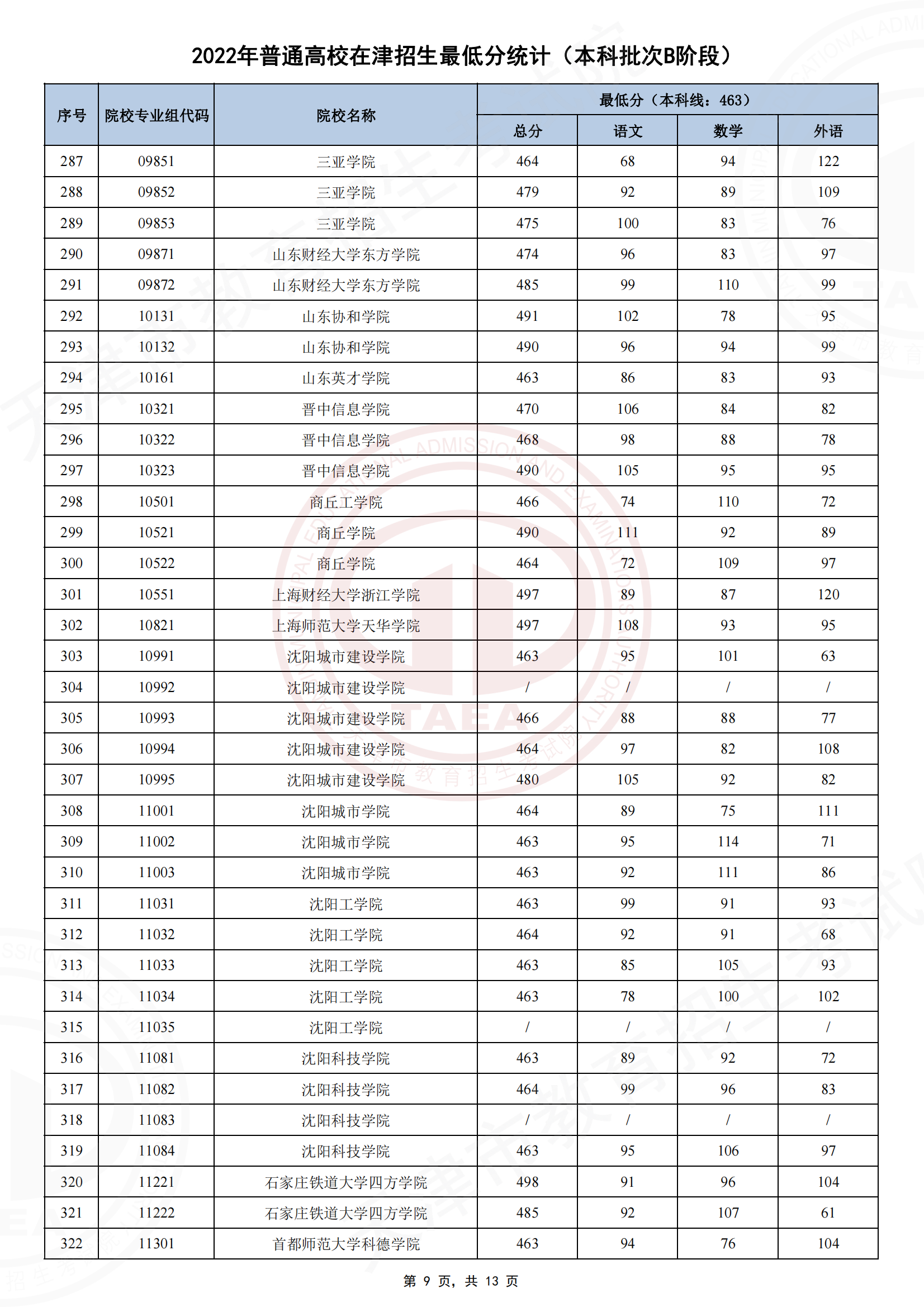 2022年<a href=https://www.211g.cn/tag/tianjin.html target=_blank class=infotextkey>天津</a><a href=https://www.211g.cn/tag/bonke.html target=_blank class=infotextkey>本科</a>B段<a href=https://www.211g.cn/tag/luqu.html target=_blank class=infotextkey>录取</a><a href=https://www.211g.cn/tag/fenshu.html target=_blank class=infotextkey>分数</a>线
