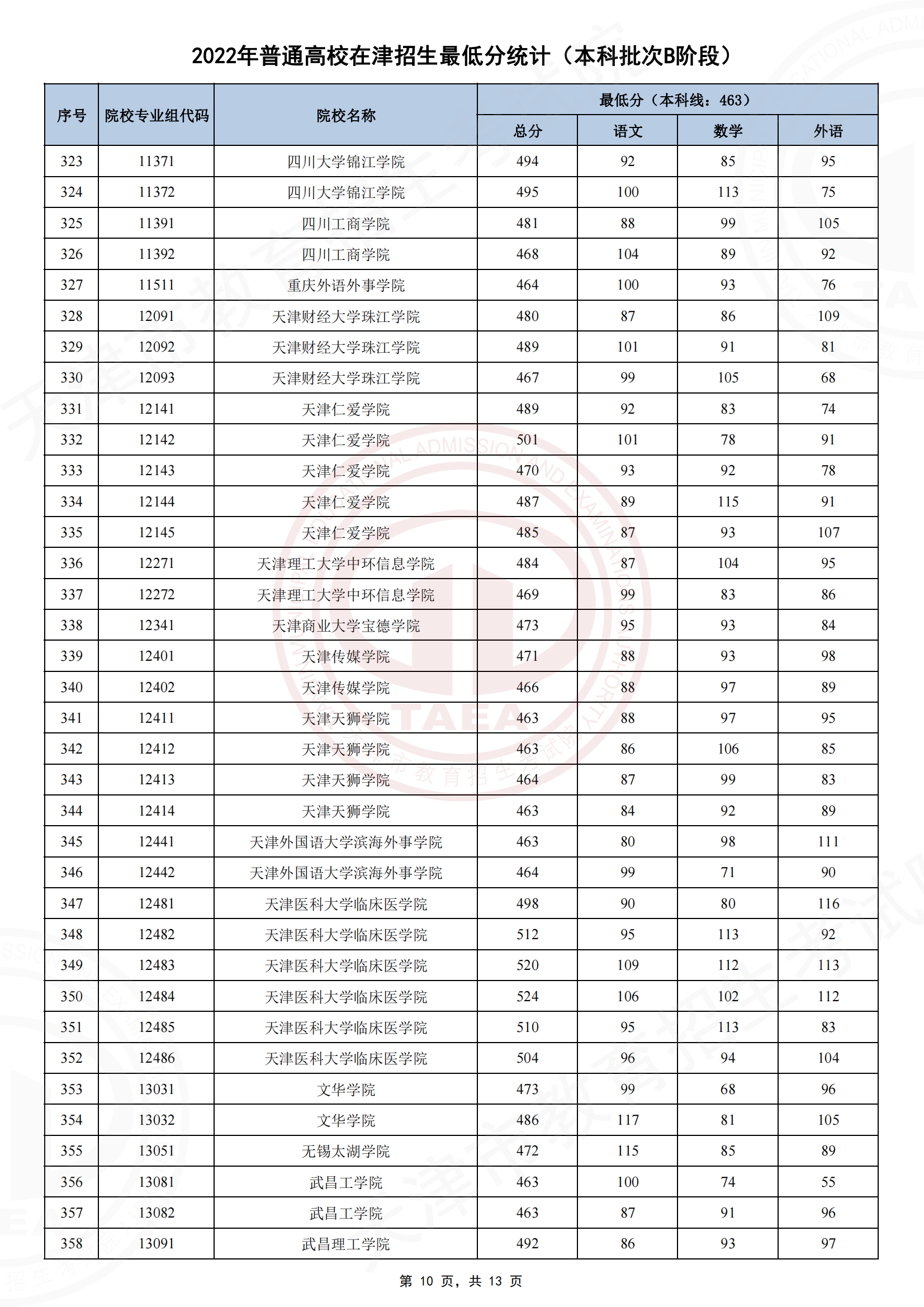 2022年<a href=https://www.211g.cn/tag/tianjin.html target=_blank class=infotextkey>天津</a><a href=https://www.211g.cn/tag/bonke.html target=_blank class=infotextkey>本科</a>B段<a href=https://www.211g.cn/tag/luqu.html target=_blank class=infotextkey>录取</a><a href=https://www.211g.cn/tag/fenshu.html target=_blank class=infotextkey>分数</a>线