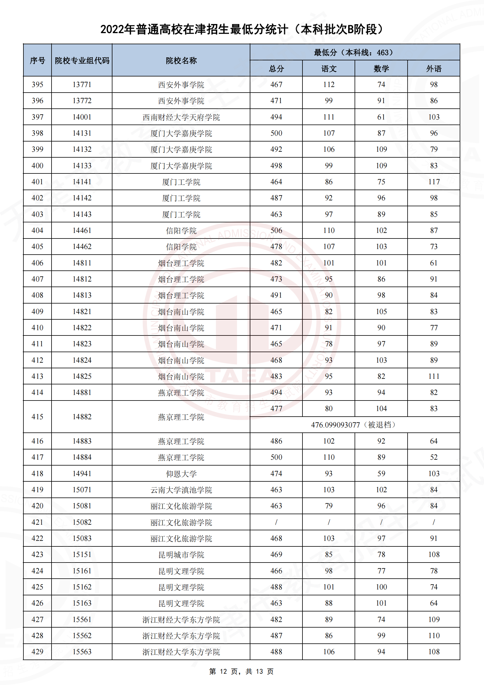 2022年<a href=https://www.211g.cn/tag/tianjin.html target=_blank class=infotextkey>天津</a><a href=https://www.211g.cn/tag/bonke.html target=_blank class=infotextkey>本科</a>B段<a href=https://www.211g.cn/tag/luqu.html target=_blank class=infotextkey>录取</a><a href=https://www.211g.cn/tag/fenshu.html target=_blank class=infotextkey>分数</a>线