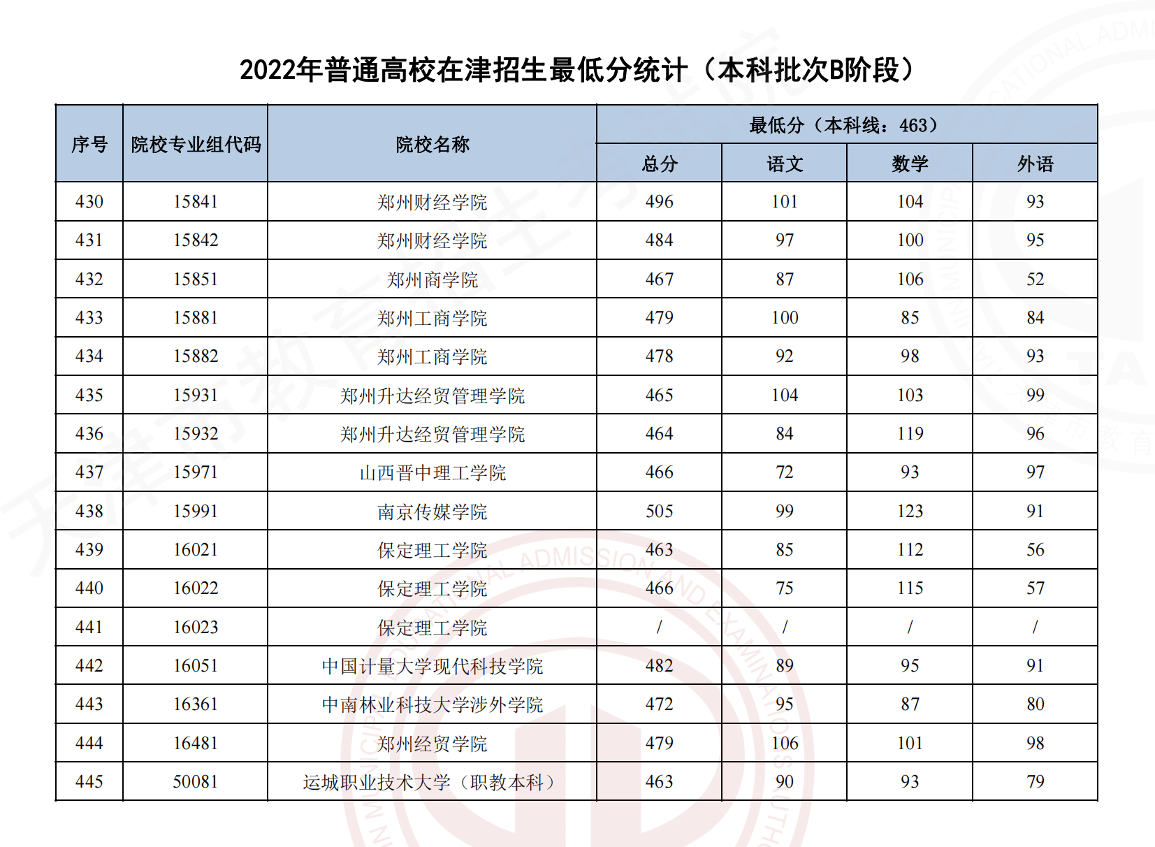2022年<a href=https://www.211g.cn/tag/tianjin.html target=_blank class=infotextkey>天津</a><a href=https://www.211g.cn/tag/bonke.html target=_blank class=infotextkey>本科</a>B段<a href=https://www.211g.cn/tag/luqu.html target=_blank class=infotextkey>录取</a><a href=https://www.211g.cn/tag/fenshu.html target=_blank class=infotextkey>分数</a>线