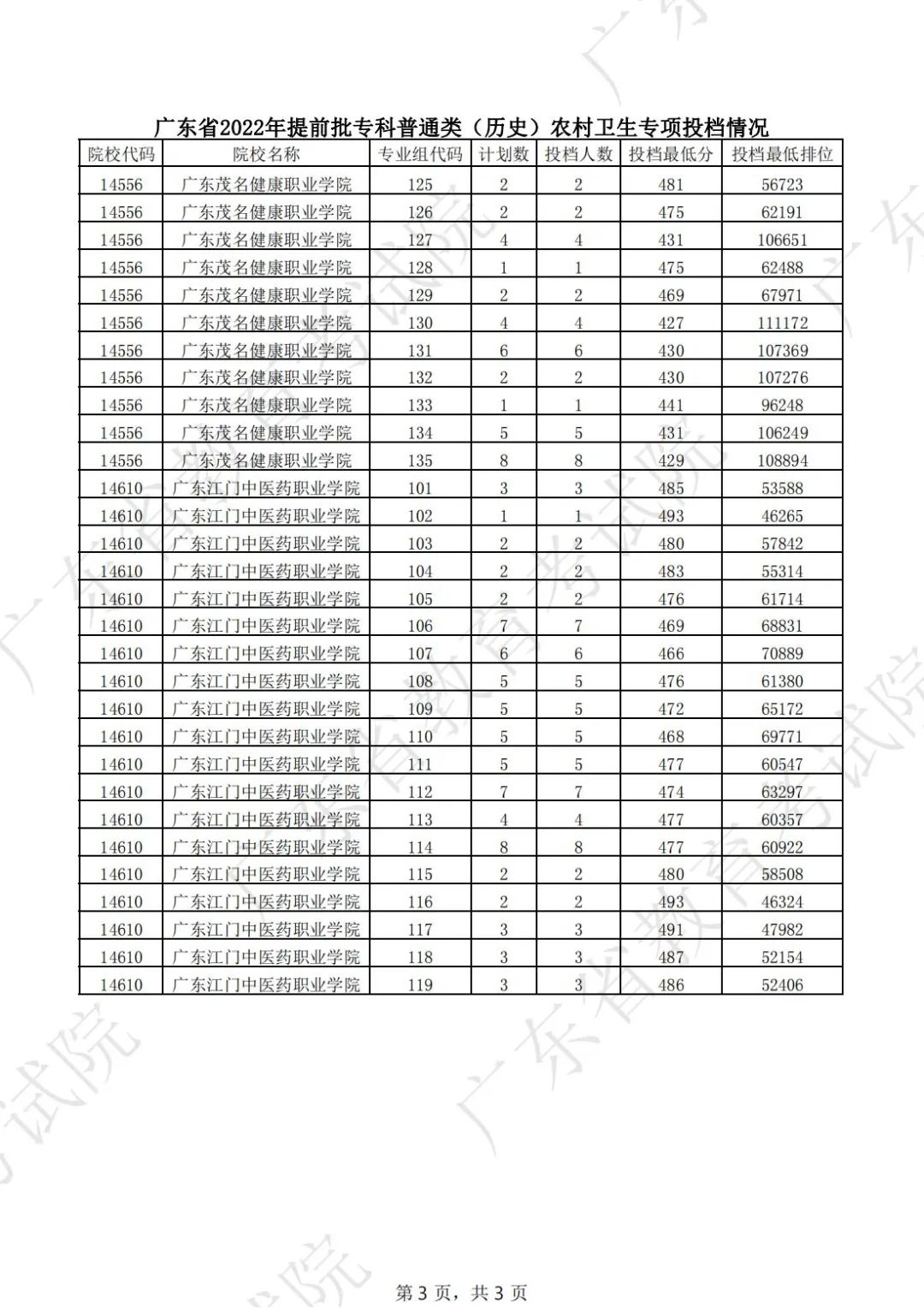 2022年广东专科<a href=https://www.211g.cn/tag/tiqian.html target=_blank class=infotextkey>提前</a>批投档<a href=https://www.211g.cn/tag/fenshu.html target=_blank class=infotextkey>分数</a>线(历史) 2022年广东专科<a href=https://www.211g.cn/tag/tiqian.html target=_blank class=infotextkey>提前</a>批投档<a href=https://www.211g.cn/tag/fenshu.html target=_blank class=infotextkey>分数</a>线(历史)
