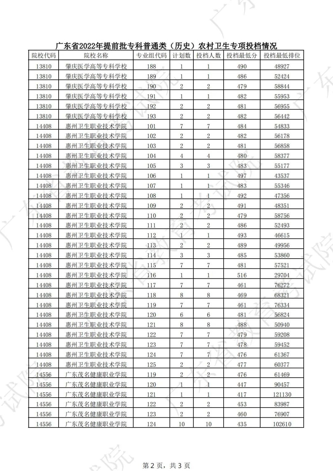 2022年广东专科<a href=https://www.211g.cn/tag/tiqian.html target=_blank class=infotextkey>提前</a>批投档<a href=https://www.211g.cn/tag/fenshu.html target=_blank class=infotextkey>分数</a>线(历史) 2022年广东专科<a href=https://www.211g.cn/tag/tiqian.html target=_blank class=infotextkey>提前</a>批投档<a href=https://www.211g.cn/tag/fenshu.html target=_blank class=infotextkey>分数</a>线(历史)