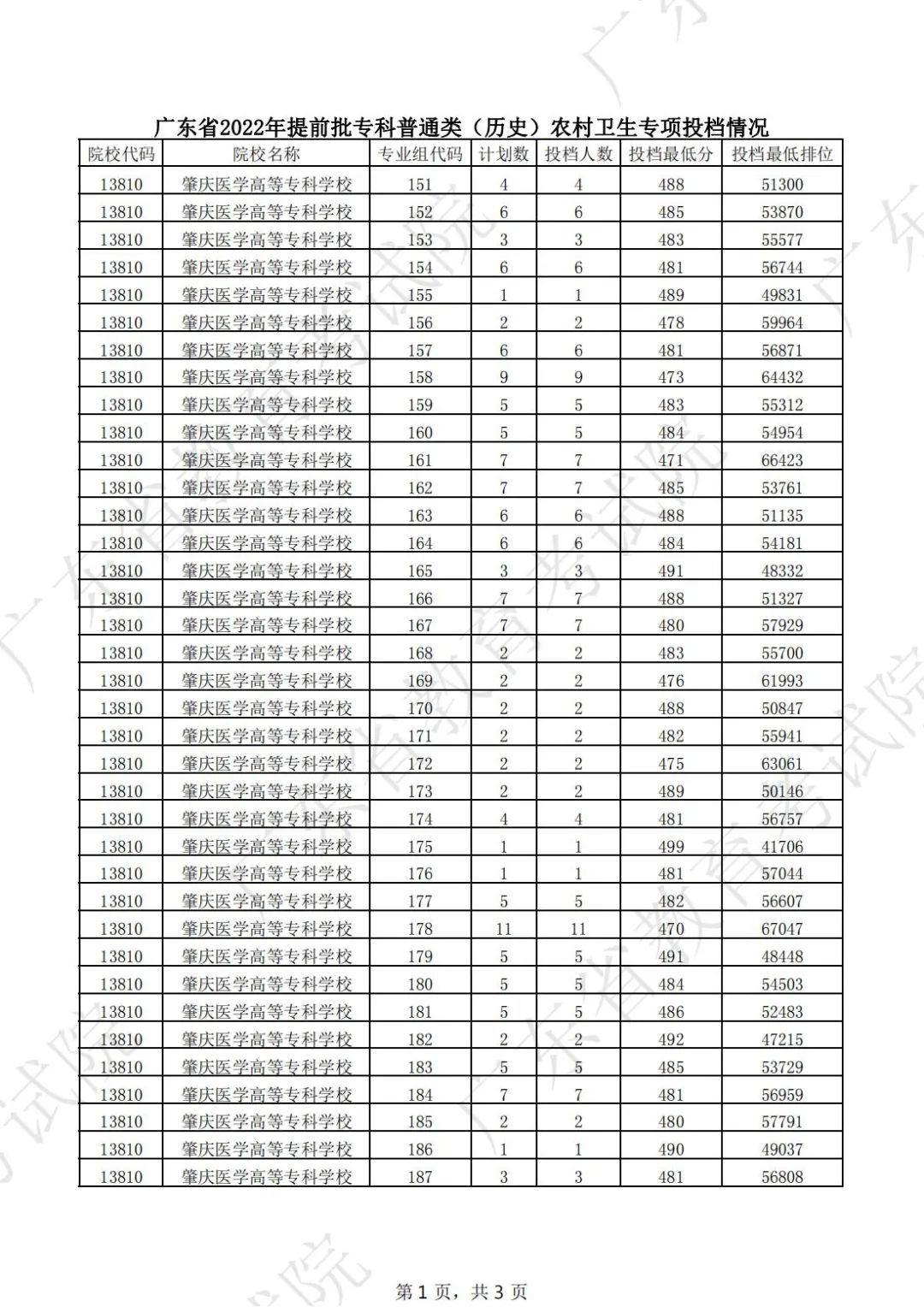2022年广东专科<a href=https://www.211g.cn/tag/tiqian.html target=_blank class=infotextkey>提前</a>批投档<a href=https://www.211g.cn/tag/fenshu.html target=_blank class=infotextkey>分数</a>线(历史) 2022年广东专科<a href=https://www.211g.cn/tag/tiqian.html target=_blank class=infotextkey>提前</a>批投档<a href=https://www.211g.cn/tag/fenshu.html target=_blank class=infotextkey>分数</a>线(历史)
