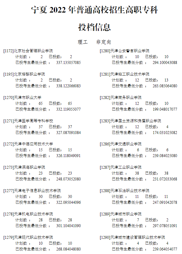 2022年<a href=https://www.211g.cn/tag/ningxia.html target=_blank class=infotextkey>宁夏</a>专科投档<a href=https://www.211g.cn/tag/fenshu.html target=_blank class=infotextkey>分数</a>线（<a href=https://www.211g.cn/tag/like.html target=_blank class=infotextkey>理科</a>）